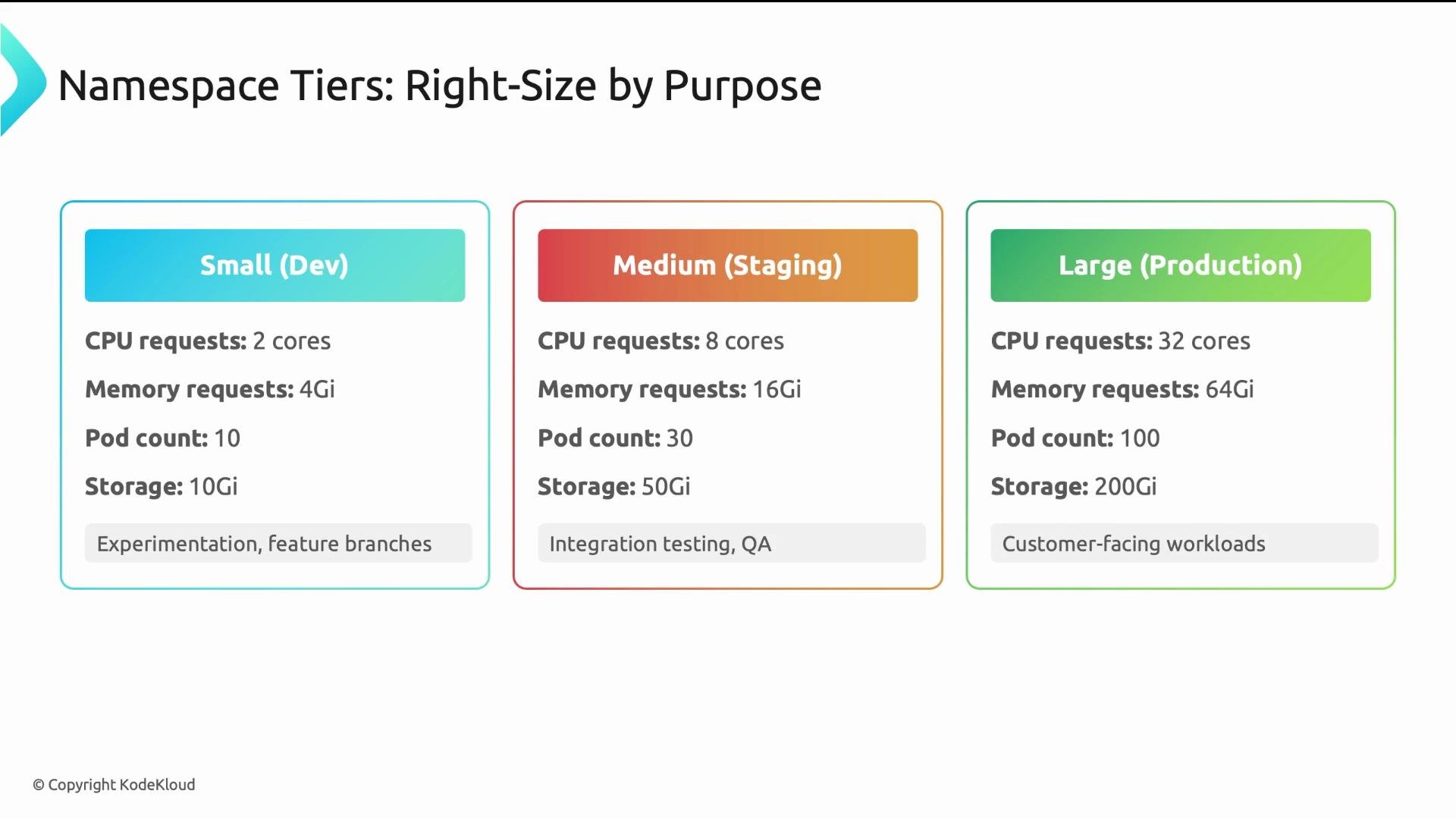 The image illustrates namespace tiers with different resource allocations and purposes for small (Dev), medium (Staging), and large (Production) environments, detailing CPU, memory, pod count, and storage requirements.