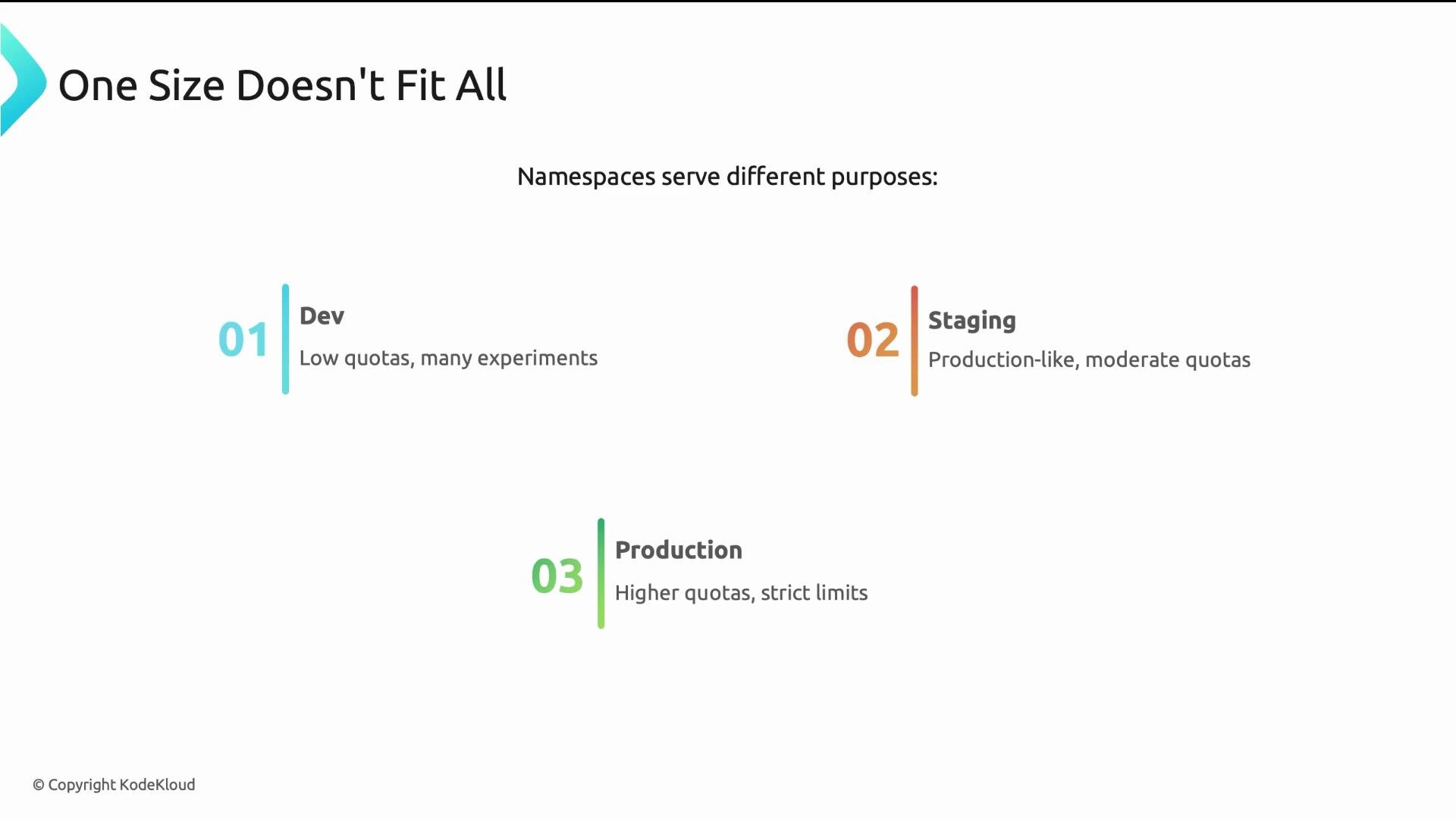 The image is an infographic explaining that namespaces serve different purposes in development, staging, and production environments, each with distinct quota and limit characteristics.