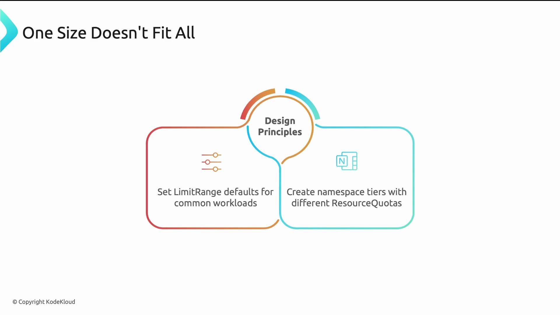 The image illustrates design principles for resource management, suggesting setting LimitRange defaults and creating namespace tiers with different ResourceQuotas.