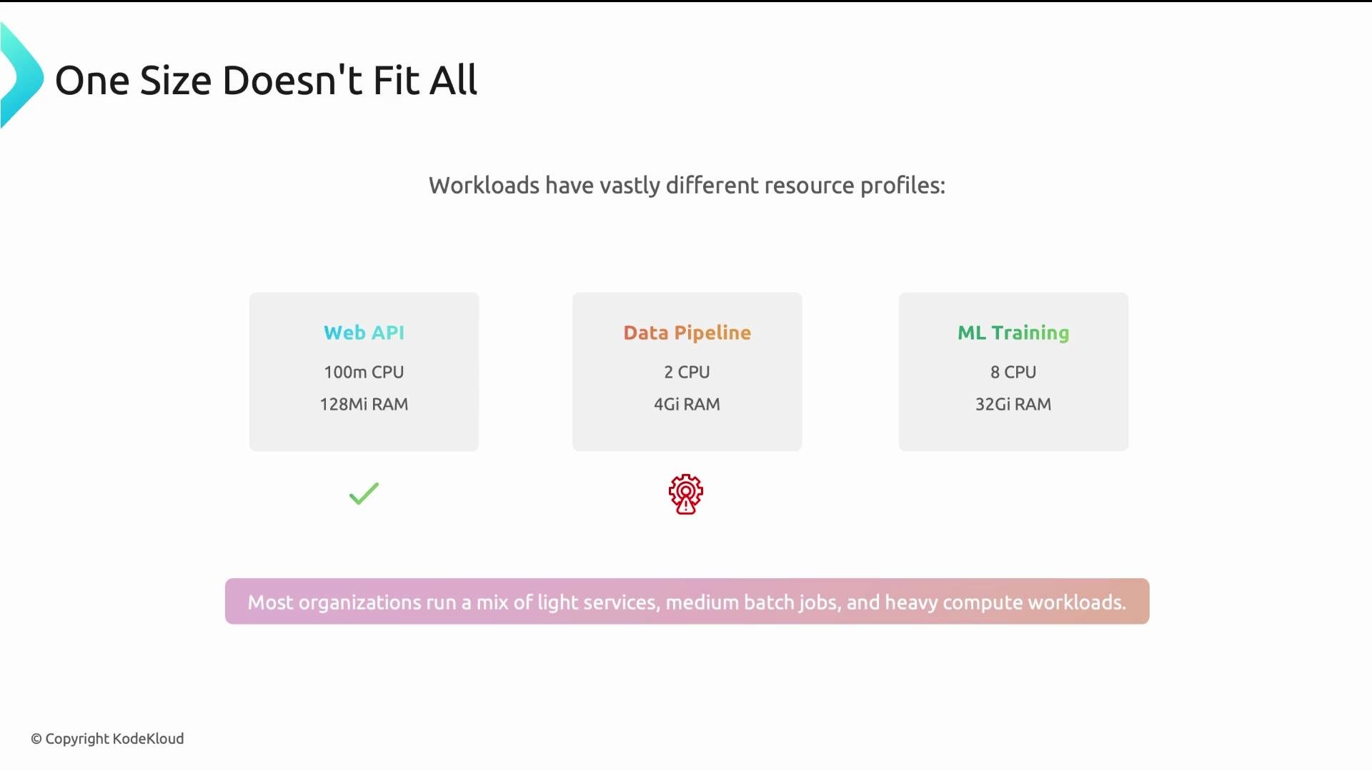 The image illustrates that different workloads, such as Web API, Data Pipeline, and ML Training, have varied resource profiles. It emphasizes that organizations typically manage a mix of these workloads.
