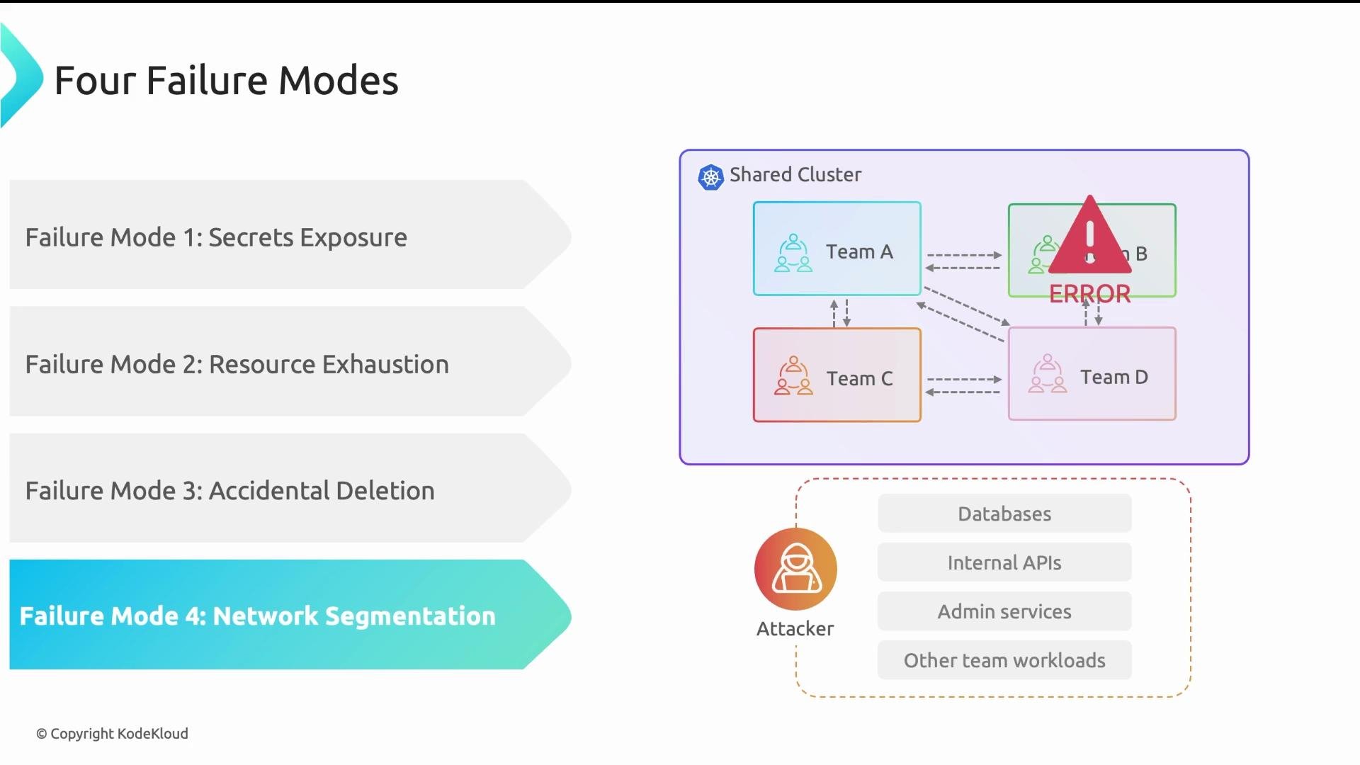 The image lists four failure modes: secrets exposure, resource exhaustion, accidental deletion, and network segmentation, with a diagram illustrating potential network errors and attacker access in a shared cluster.