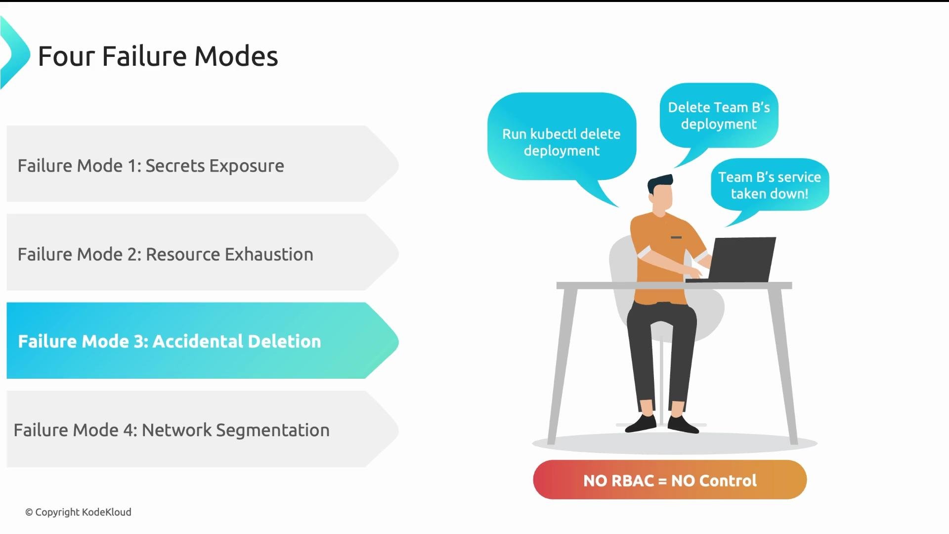 The image lists "Four Failure Modes" with an emphasis on "Failure Mode 3: Accidental Deletion," showing a person accidentally deleting a program and highlighting the absence of RBAC (Role-Based Access Control).