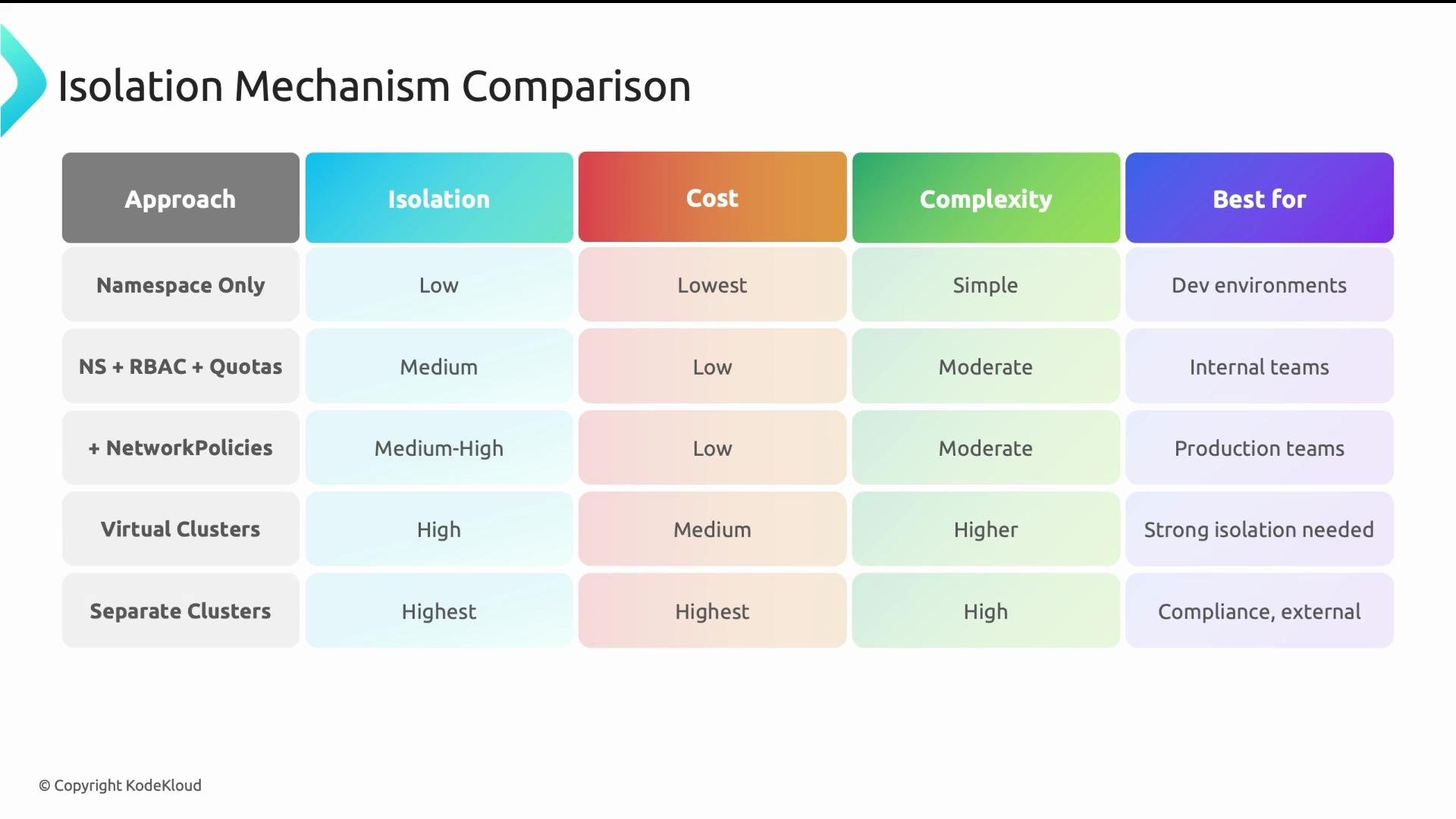 The image is a comparison chart of isolation mechanisms, detailing different approaches and their respective levels of isolation, cost, complexity, and suitability for various environments.