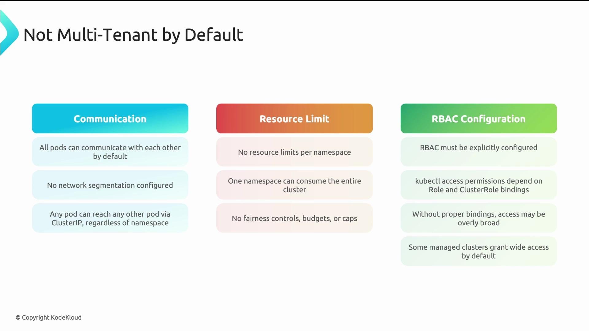 The image outlines the issues with default multi-tenancy in Kubernetes, highlighting communication, resource limit, and RBAC configuration concerns. It mentions how pods can communicate freely, lack of resource limits, and the necessity for explicit RBAC configuration.