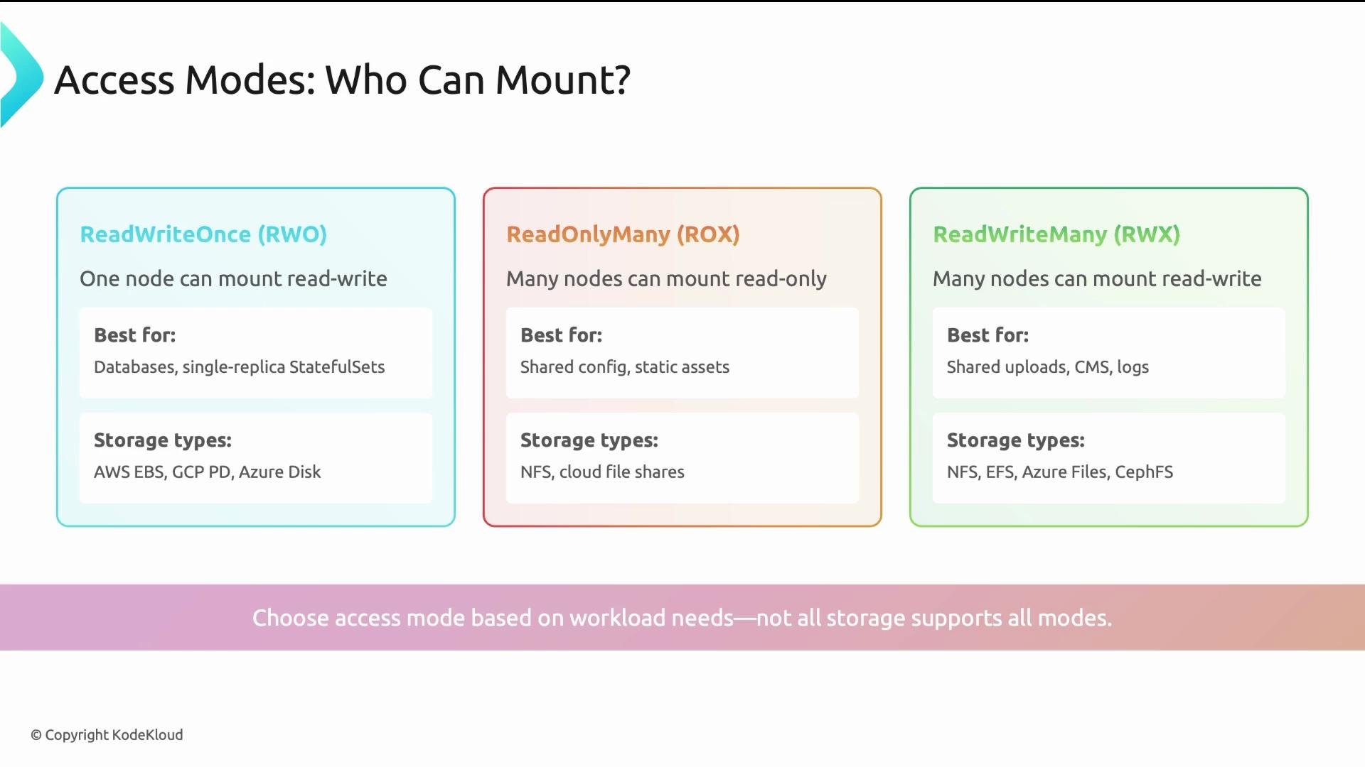 The image is a comparison of access modes "ReadWriteOnce," "ReadOnlyMany," and "ReadWriteMany," detailing which nodes can mount them, what they are best for, and their storage types. It advises choosing access modes based on workload needs.