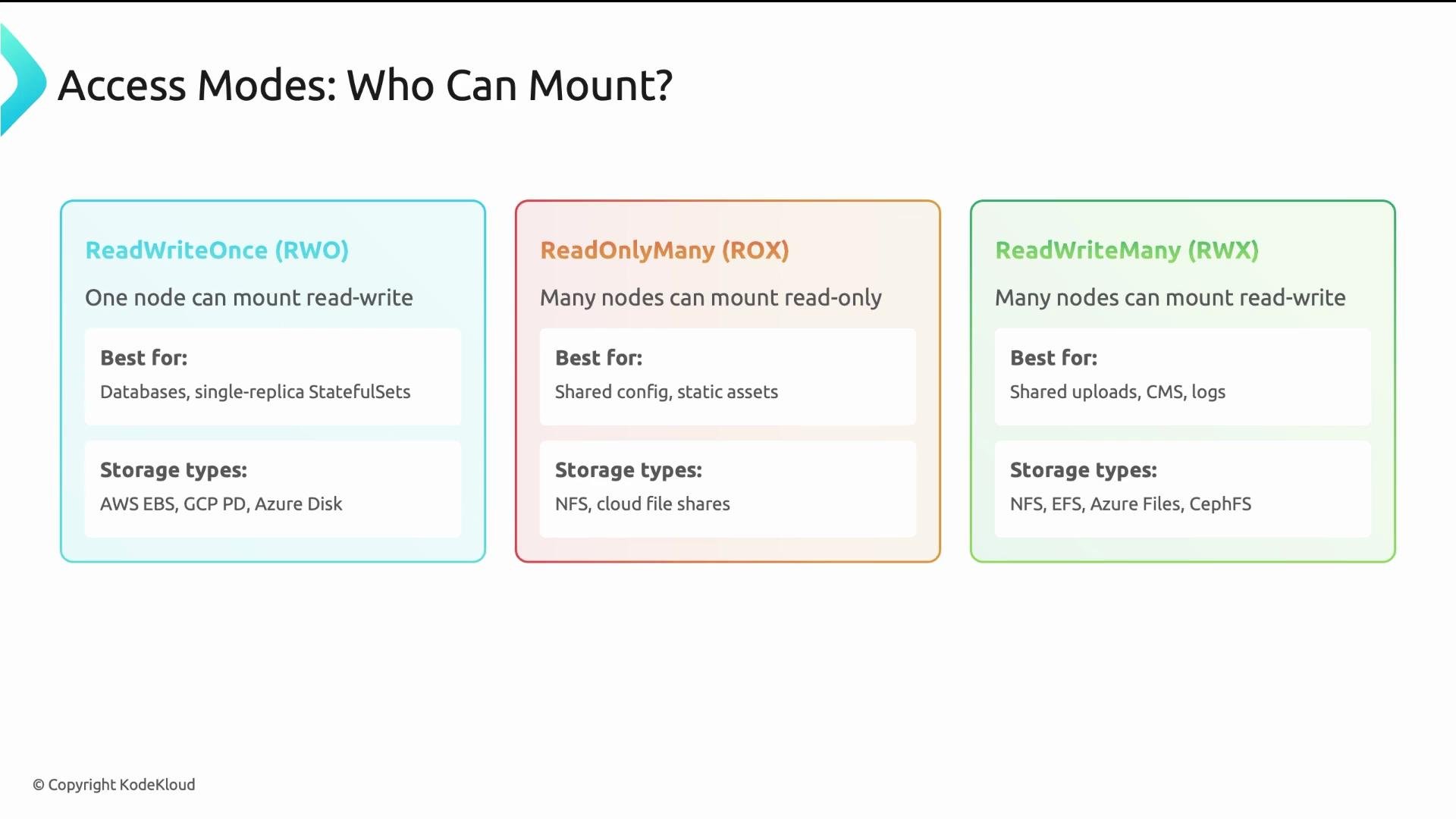 The image describes different access modes for mounting storage in a computer system, including ReadWriteOnce (RWO), ReadOnlyMany (ROX), and ReadWriteMany (RWX), along with their best usage scenarios and compatible storage types.
