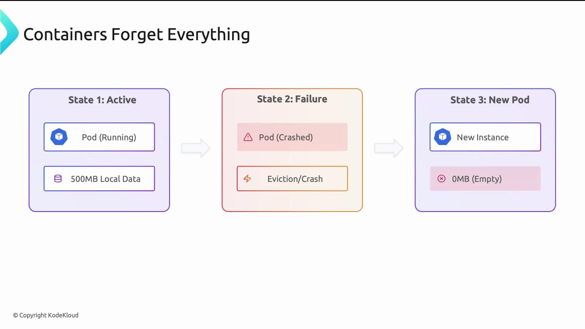The image illustrates the lifecycle of a container with three states: active (running with local data), failure (pod crashed), and new pod (empty new instance), showing how containers lose data after crashes.