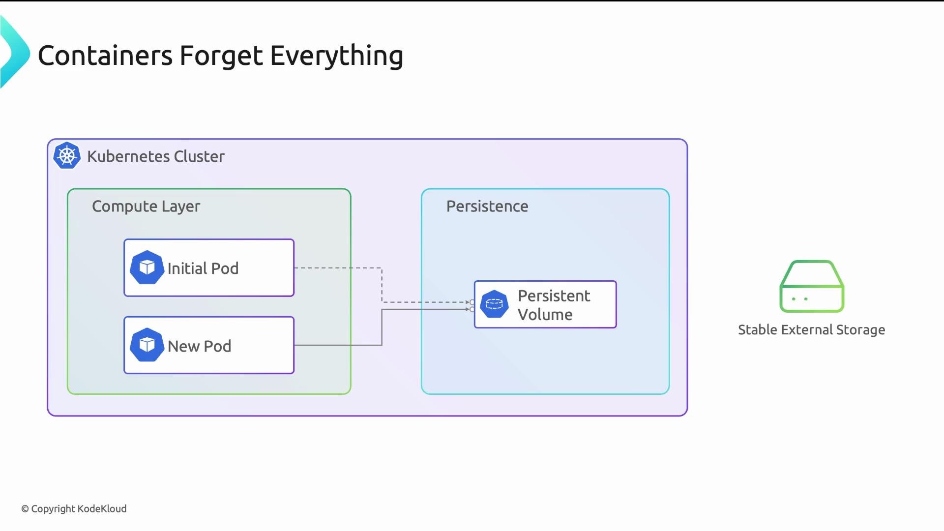 The image illustrates a Kubernetes cluster with a compute layer containing an initial and new pod, connected to persistent volume storage, highlighting storage persistence despite pod changes.