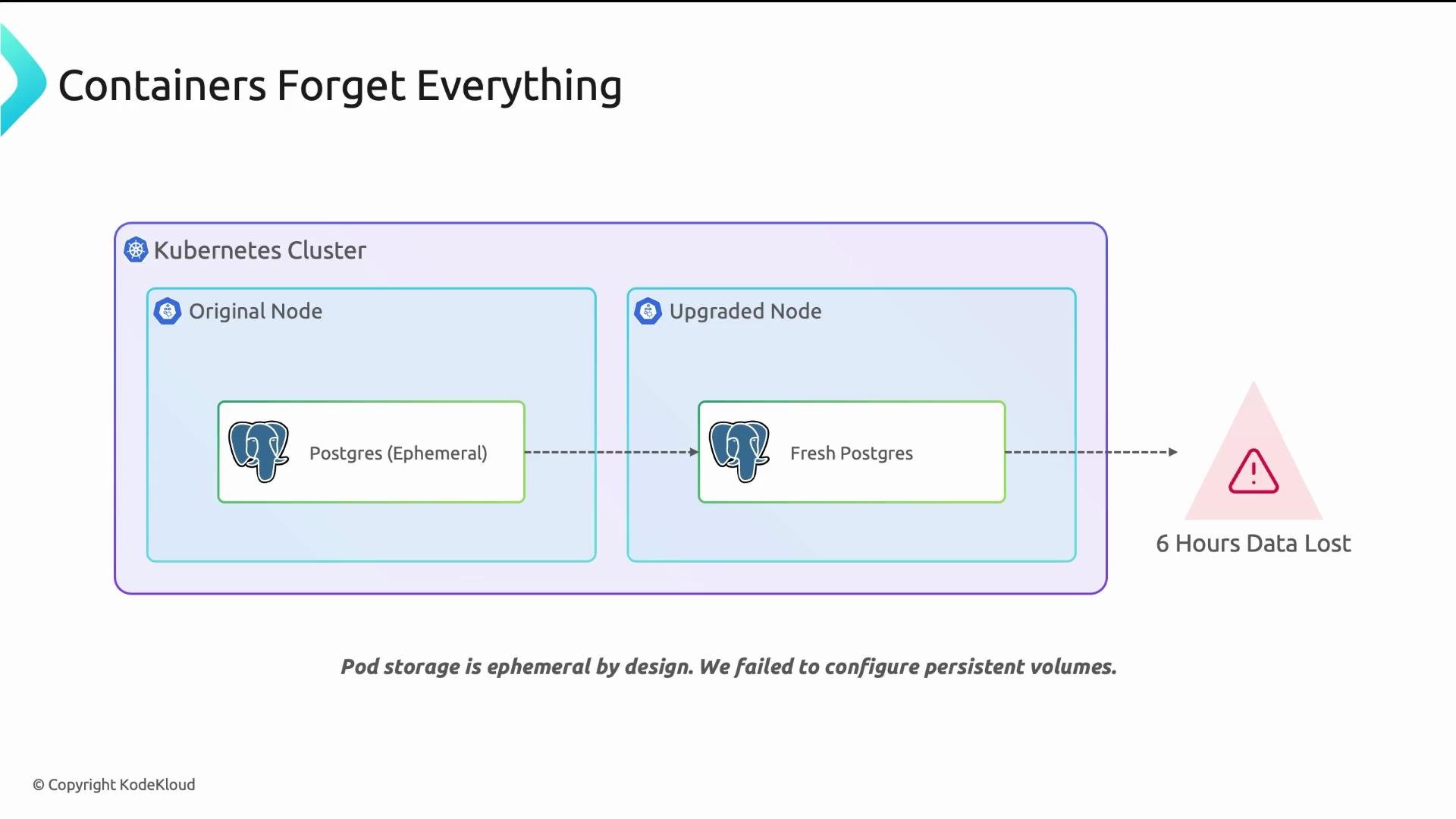 The image illustrates data loss in a Kubernetes cluster when Postgres runs on ephemeral storage, highlighting the transition from an "Original Node" to an "Upgraded Node" which results in a loss of six hours of data. It emphasizes the importance of configuring persistent volumes.