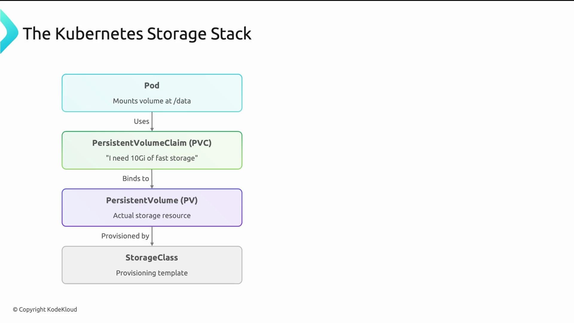 The image illustrates the Kubernetes Storage Stack, showing the relationship and flow between Pod, PersistentVolumeClaim (PVC), PersistentVolume (PV), and StorageClass.