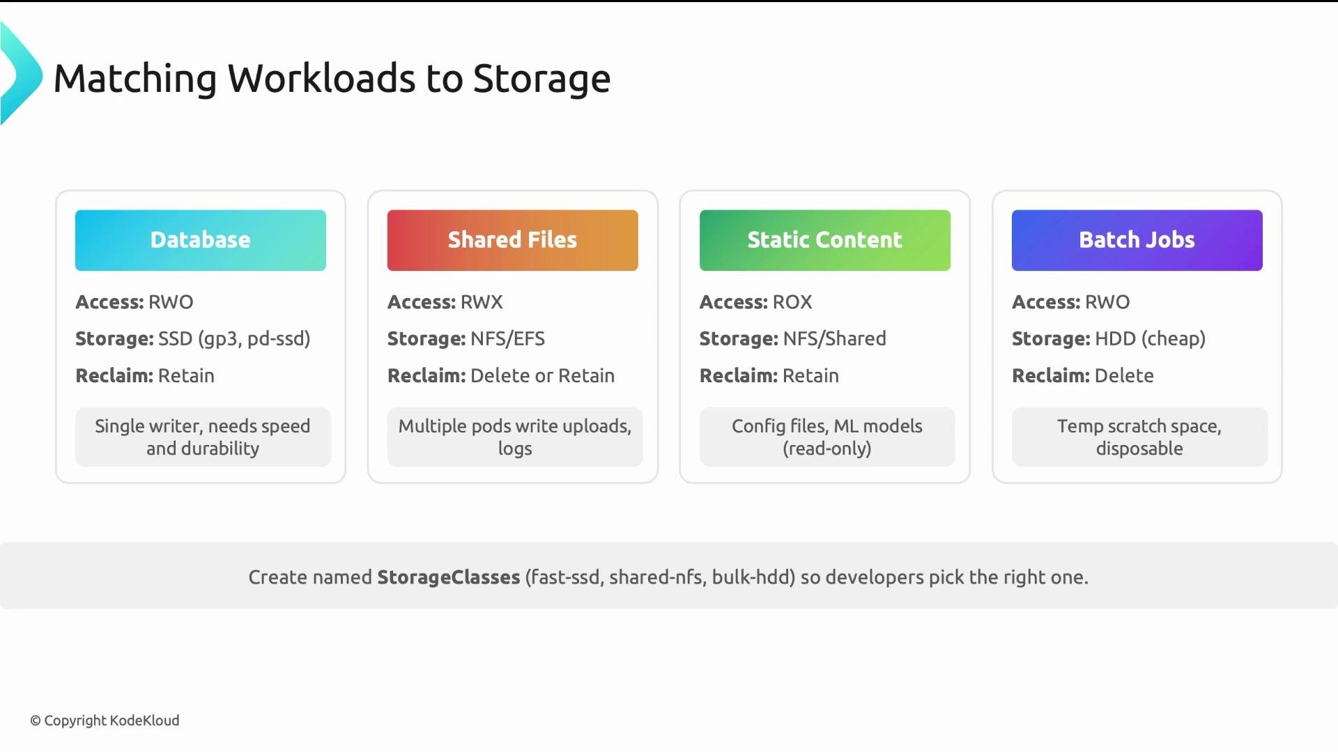 The image shows a chart for matching workloads to storage types, outlining access modes, storage options, and reclaim policies for different applications like databases, shared files, static content, and batch jobs.