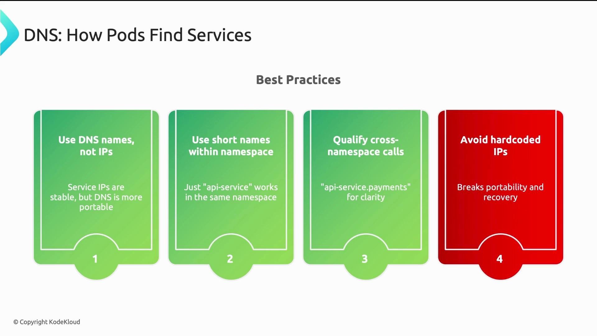 The image presents best practices for how pods find services using DNS, emphasizing the use of DNS names over IPs and avoiding hardcoded IPs.