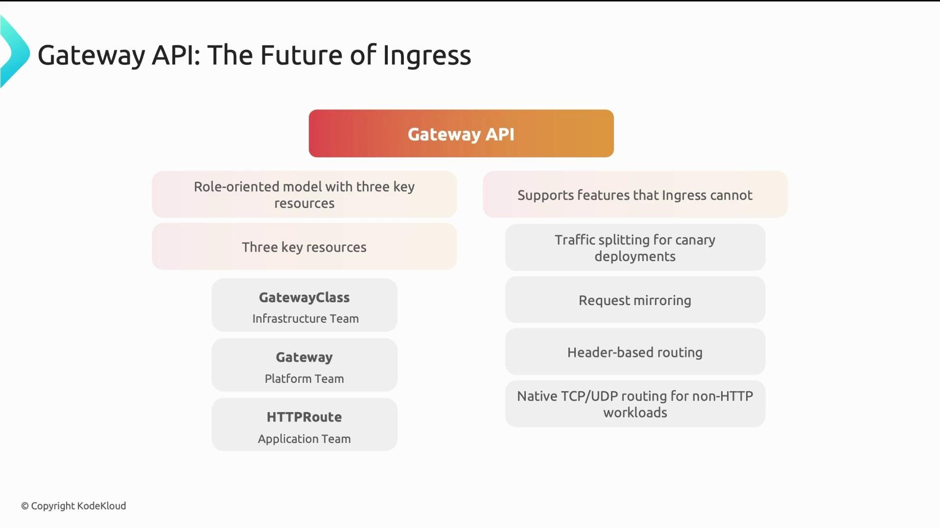 The image is a diagram explaining the Gateway API as the future of ingress, highlighting its features and role-oriented model with three key resources: GatewayClass, Gateway, and HTTPRoute. It also lists features like traffic splitting for canary deployments, request mirroring, header-based routing, and native TCP/UDP routing.