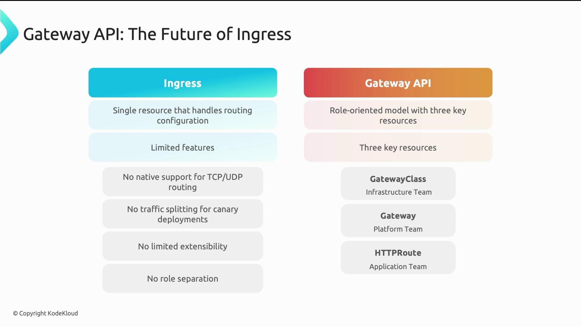 The image compares the Ingress and Gateway API in terms of features and structure, highlighting the Gateway API's role-oriented model with three key resources for better flexibility and role separation.