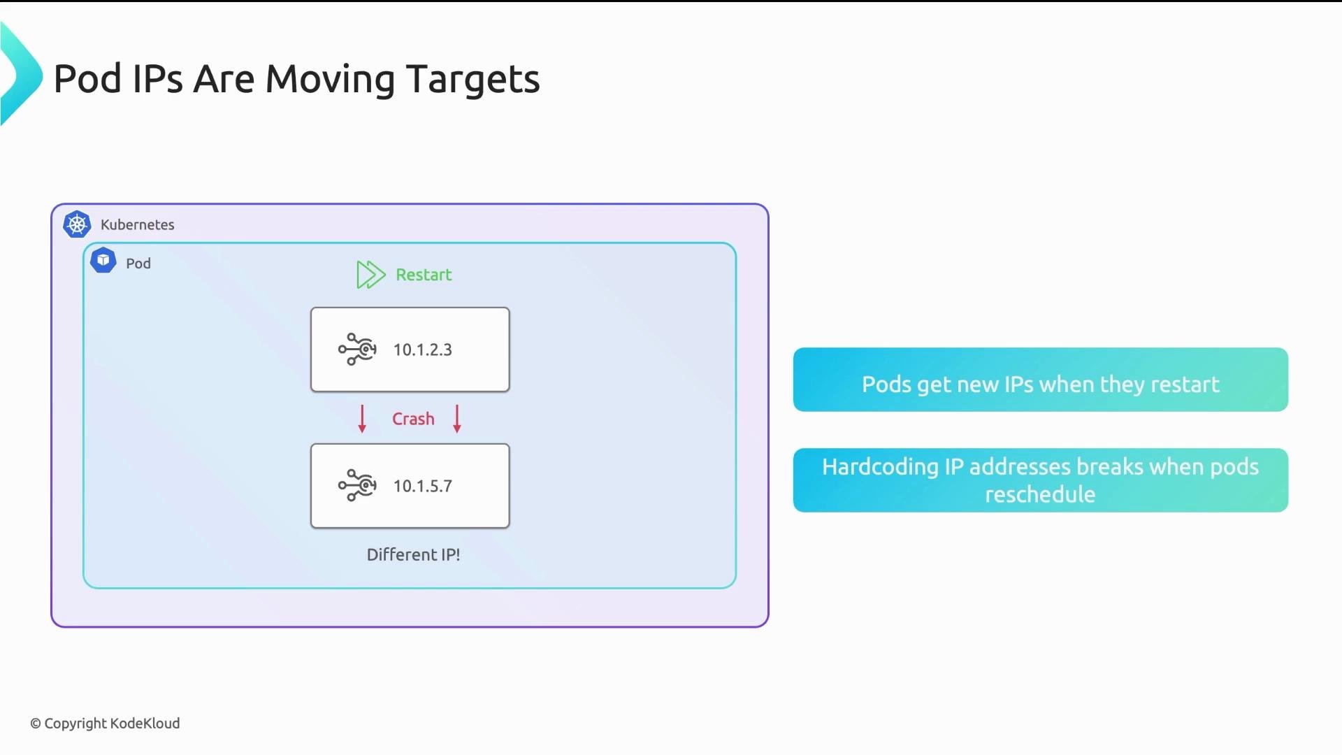 The image illustrates how Kubernetes pods receive new IP addresses when they restart, highlighting the issue with hardcoding IP addresses as they change with pod rescheduling.