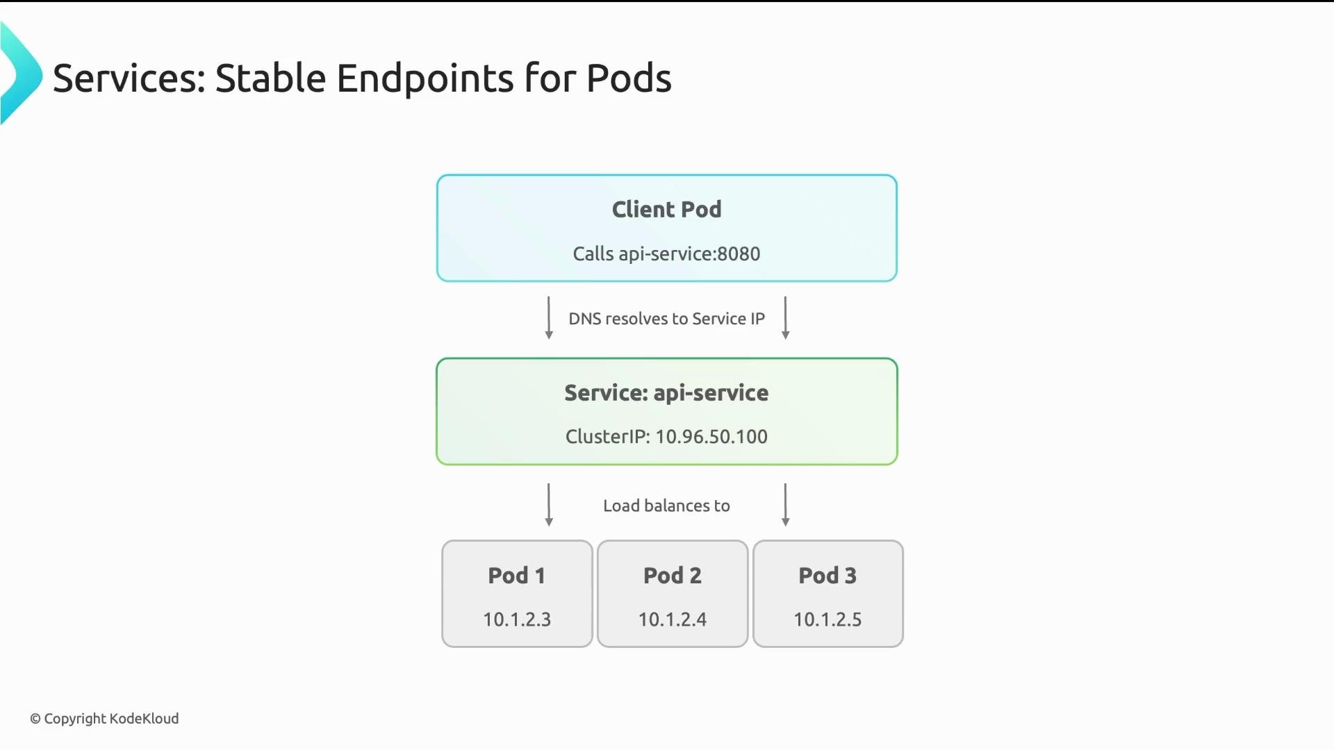 The image illustrates a Kubernetes service providing stable endpoints for pods, showing a client pod calling an API service, which resolves via DNS to a service IP and load balances to multiple pods.