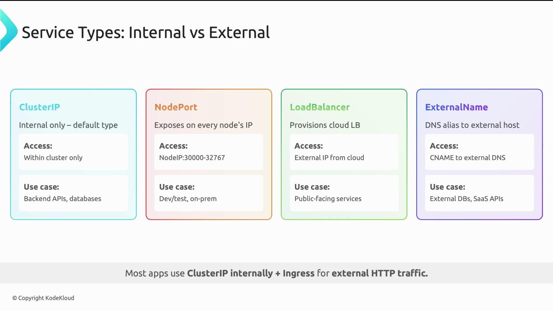 The image is a comparison of Kubernetes service types: ClusterIP, NodePort, LoadBalancer, and ExternalName, showing access types and use cases for each.