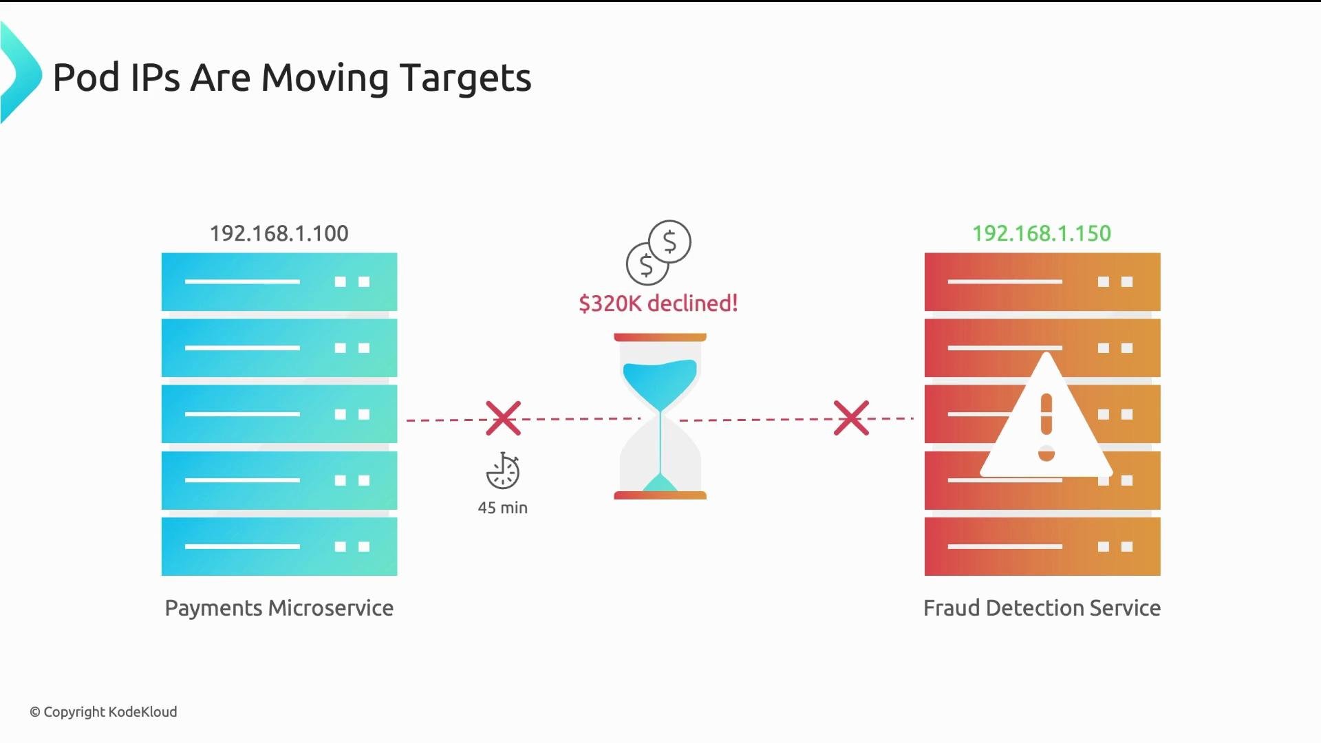 The image illustrates a communication issue between a payments microservice and a fraud detection service, with an IP address mismatch leading to a declined transaction of $320K. An hourglass and clock indicate a time delay of 45 minutes.