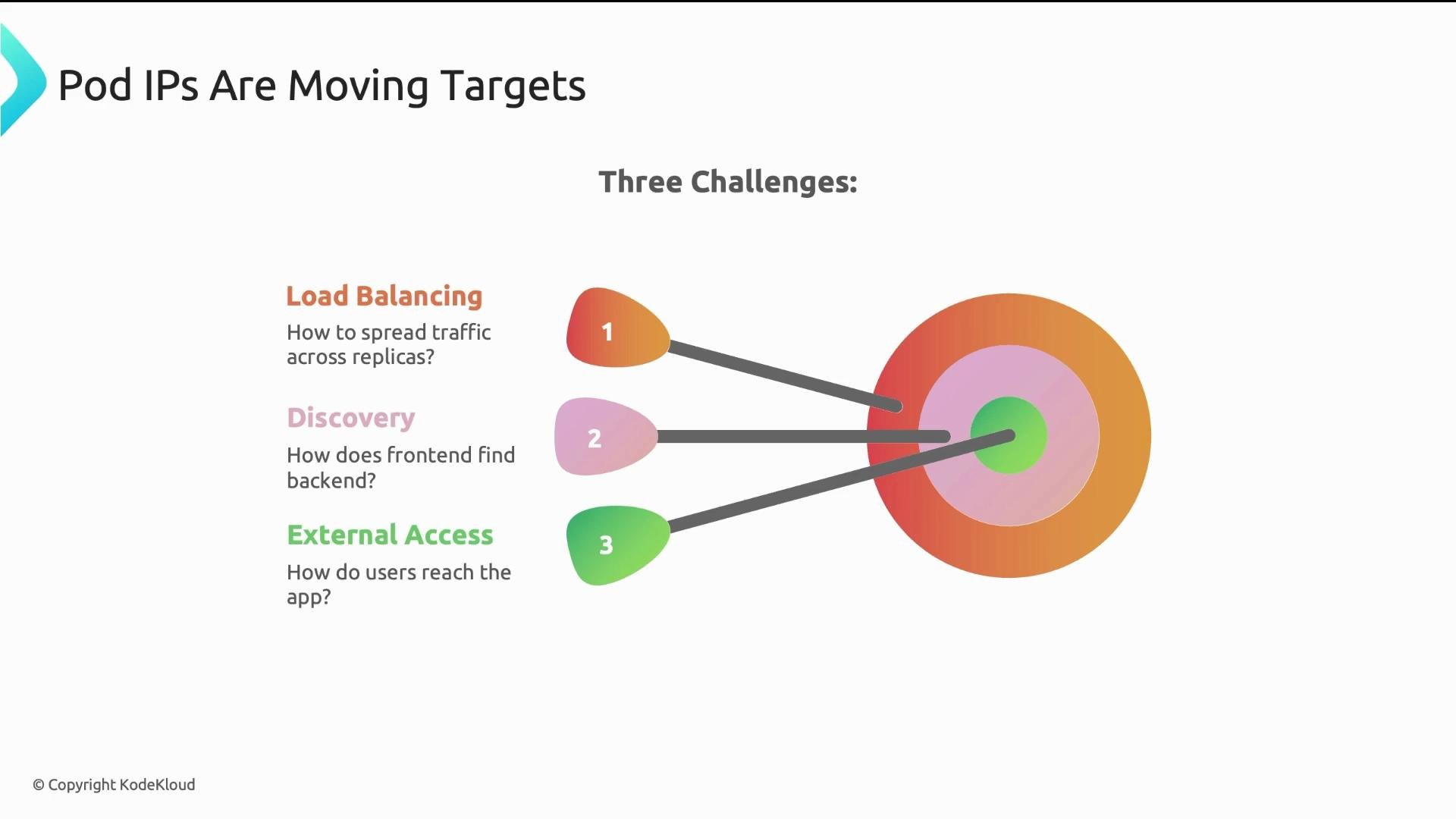 The image outlines three challenges related to pod IPs: load balancing, discovery, and external access, depicted as a target diagram with arrows pointing to different colored sections.