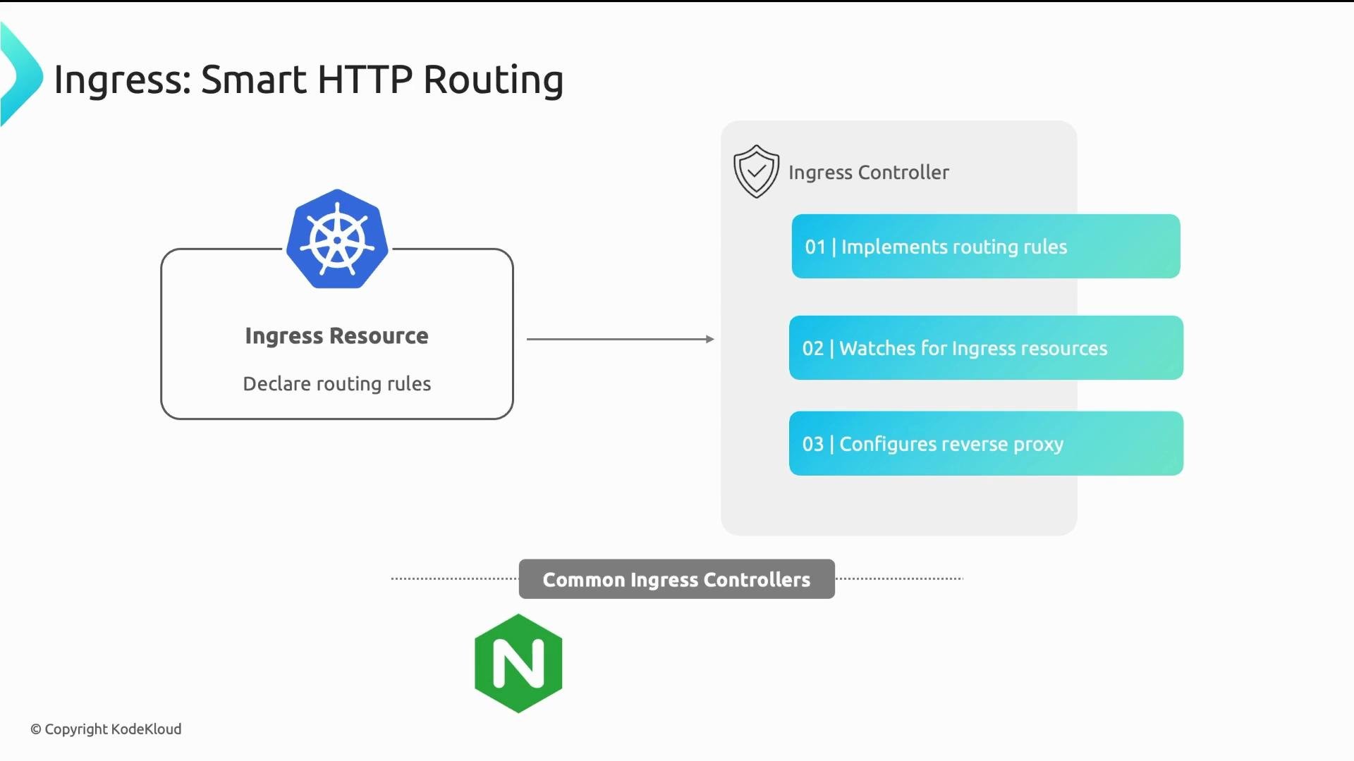 The image illustrates the concept of "Smart HTTP Routing" using Ingress resources and controllers, detailing the roles of implementing routing rules, watching for resources, and configuring reverse proxies. It includes logos and indicates common ingress controllers like Nginx.