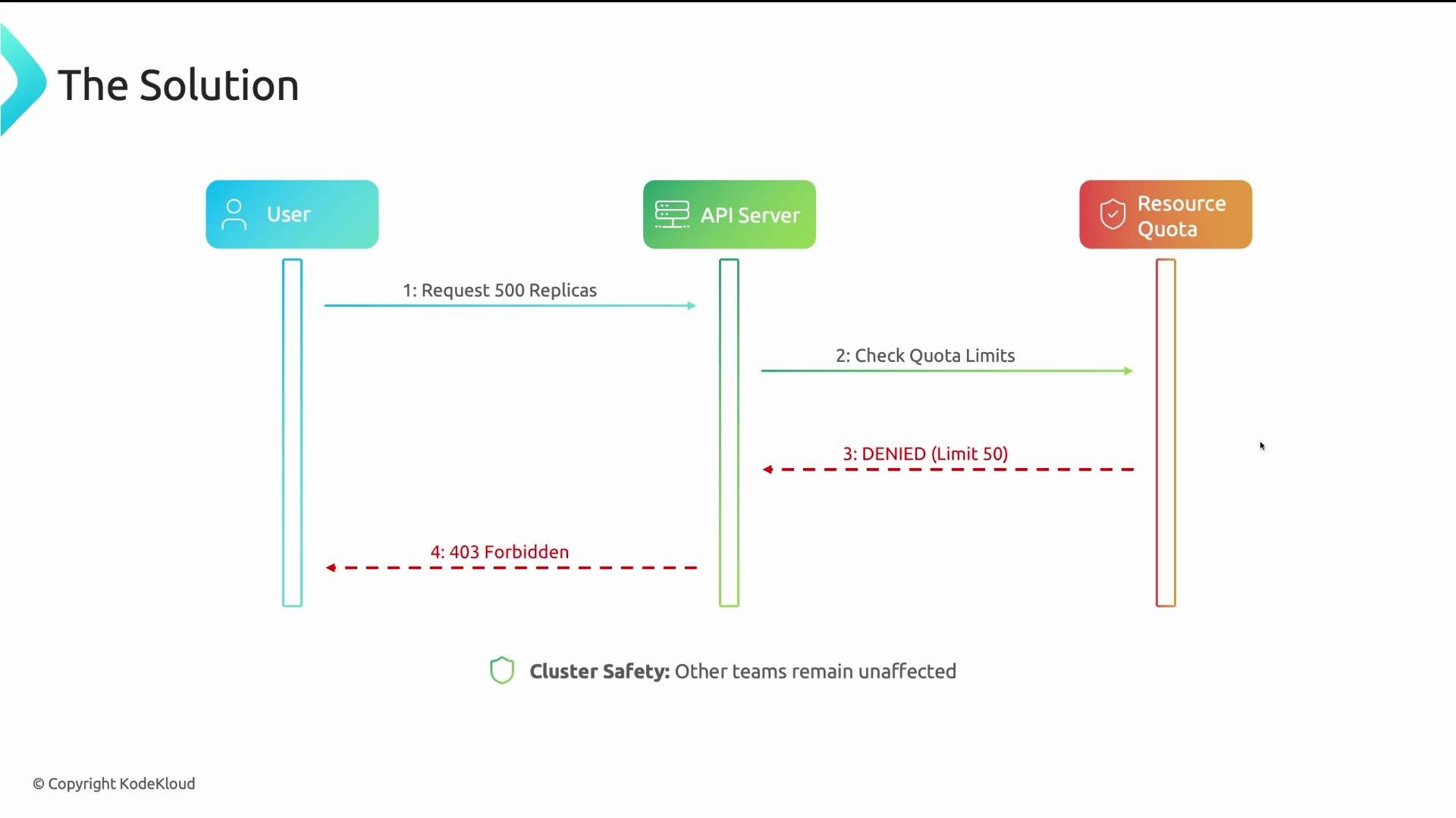 The image is a flowchart showing a sequence of interactions between a user, an API server, and a resource quota, resulting in a denied request due to exceeding the quota limit. It highlights a "403 Forbidden" response to maintain cluster safety.