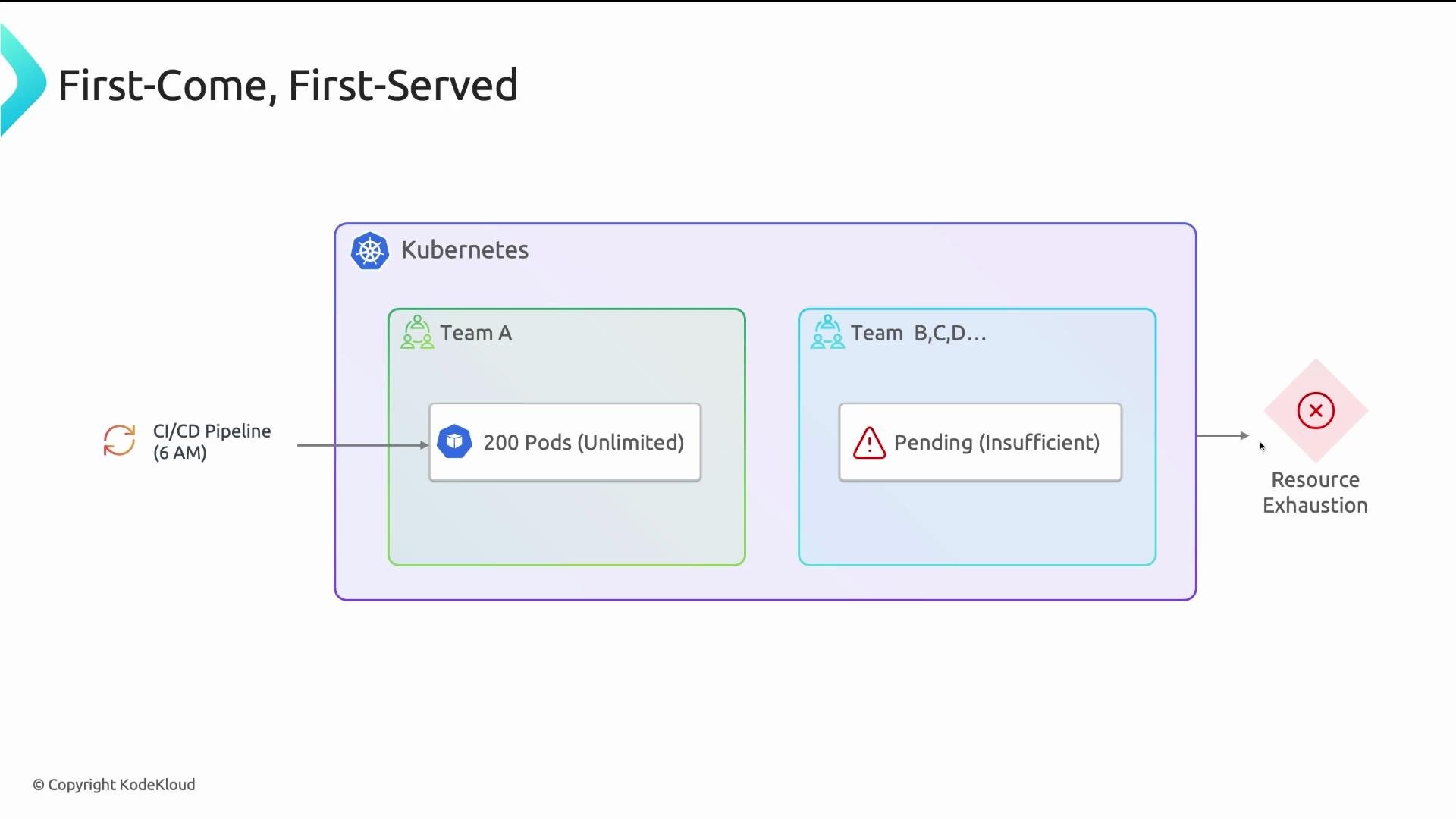 The image illustrates a Kubernetes cluster scenario where Team A, using a CI/CD pipeline at 6 AM, is allocated 200 pods with unlimited resources, leading to resource exhaustion, causing Teams B, C, D, etc., to have pending resources due to insufficiency.