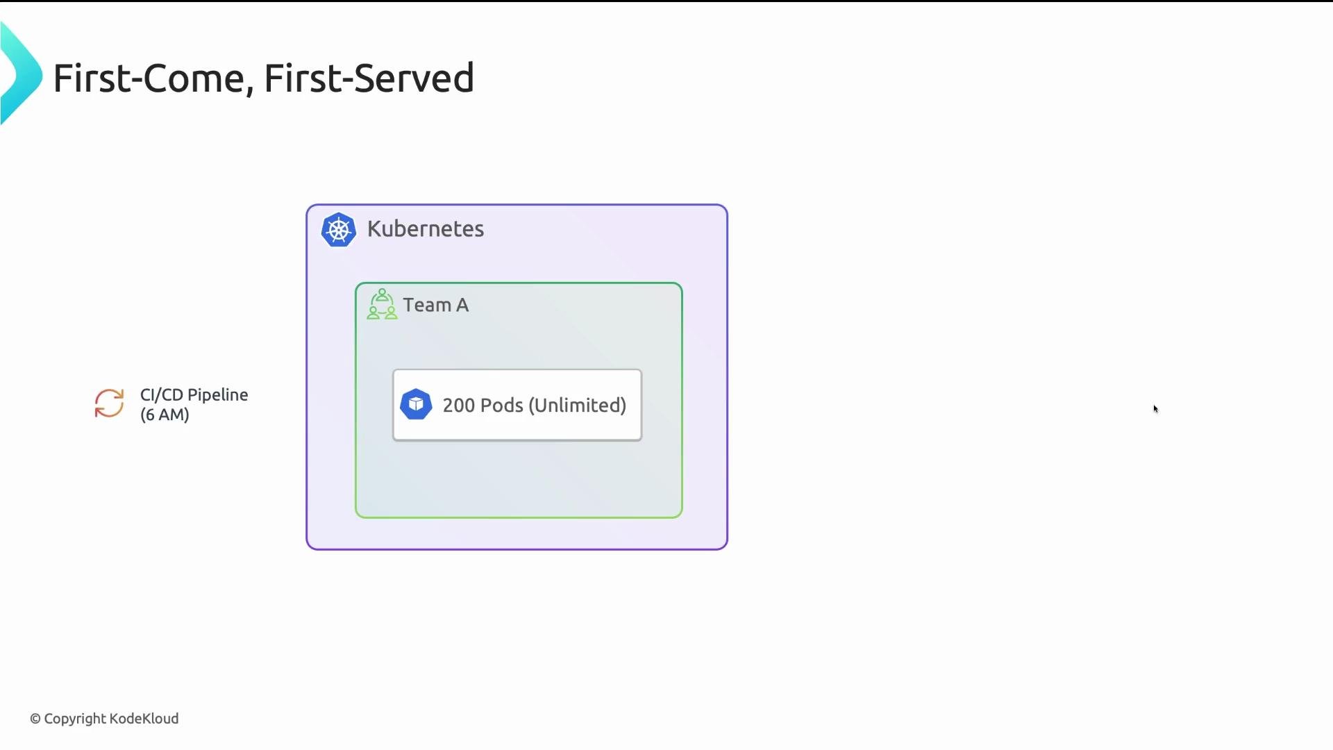The image is a diagram illustrating a Kubernetes cluster setup with a CI/CD pipeline scheduled at 6 AM for Team A, featuring 200 pods with unlimited capacity.