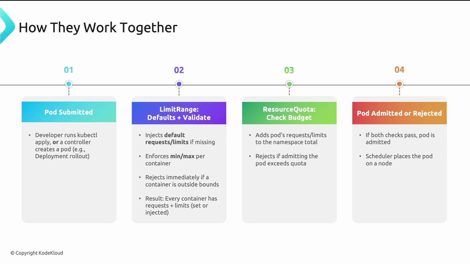 The image is a flowchart illustrating the process of how pods are managed in Kubernetes, showing the steps of submission, validation, quota checking, and admission or rejection. Each step includes a brief description of its function, highlighting the interaction between components like LimitRange and ResourceQuota.