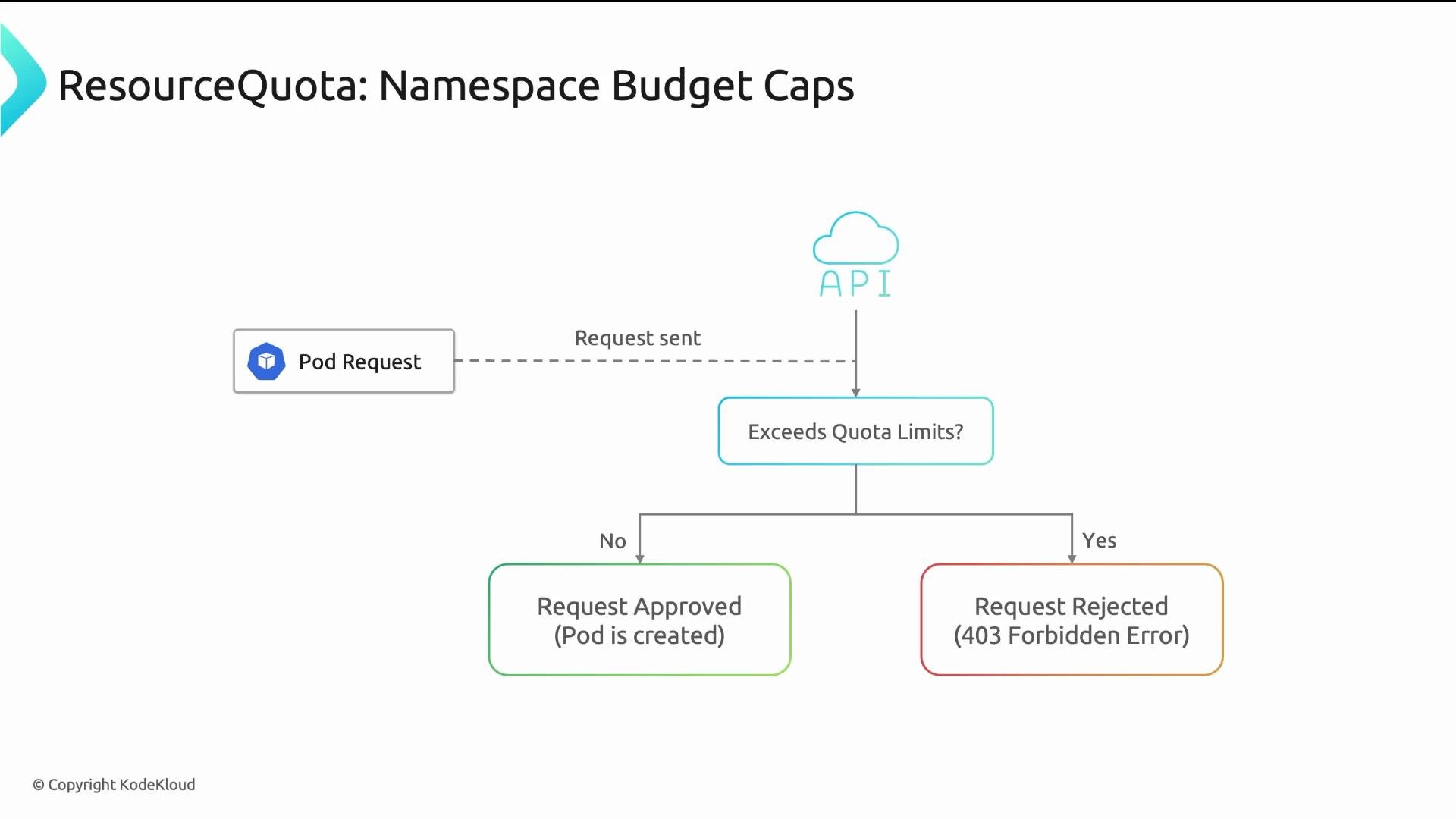 The image is a flowchart showing the process of handling a pod request in terms of Kubernetes resource quotas. It indicates that if the request exceeds quota limits, it is rejected with a 403 error; otherwise, it is approved and the pod is created.