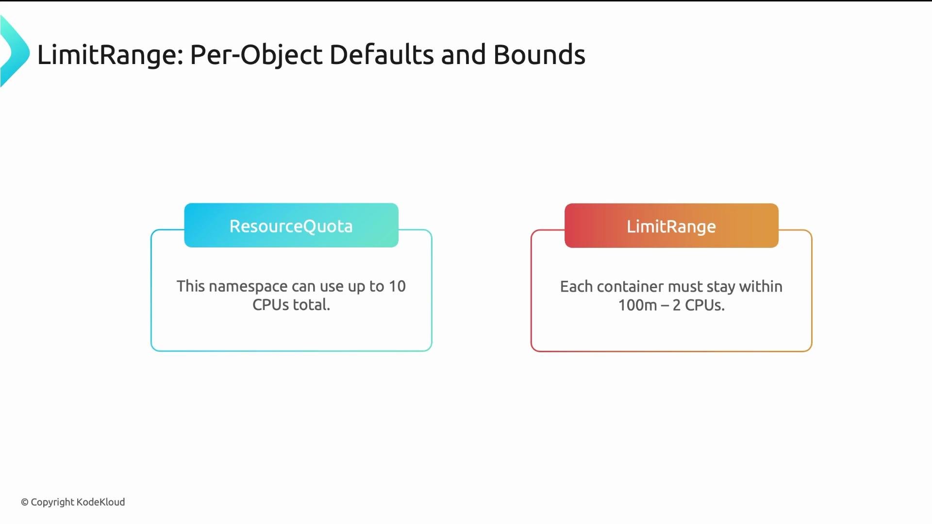 The image explains "LimitRange: Per-Object Defaults and Bounds," detailing ResourceQuota and LimitRange, with specific CPU usage limits for a namespace and individual containers.