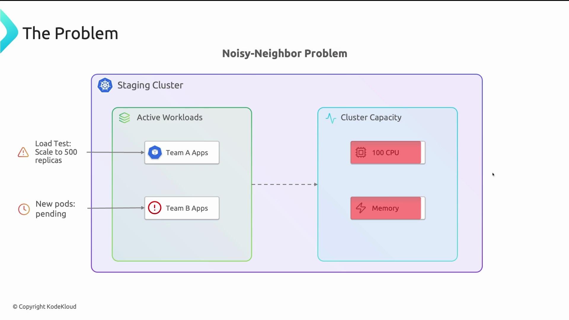 The image illustrates the "Noisy-Neighbor Problem" in a staging cluster by showing how Team A's applications scale to 500 replicas during a load test, affecting Team B's applications due to limited cluster capacity of 100 CPU and memory constraints.