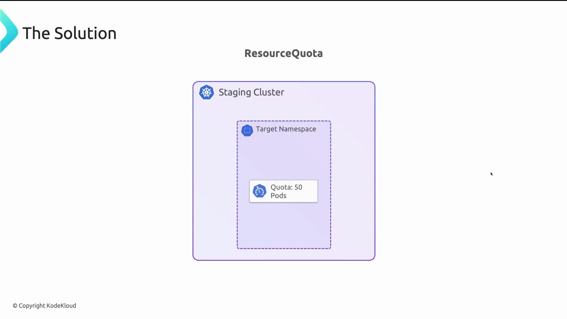 The image shows a diagram titled "ResourceQuota," illustrating a Kubernetes "Staging Cluster" with a "Target Namespace" that has a quota of 50 pods.
