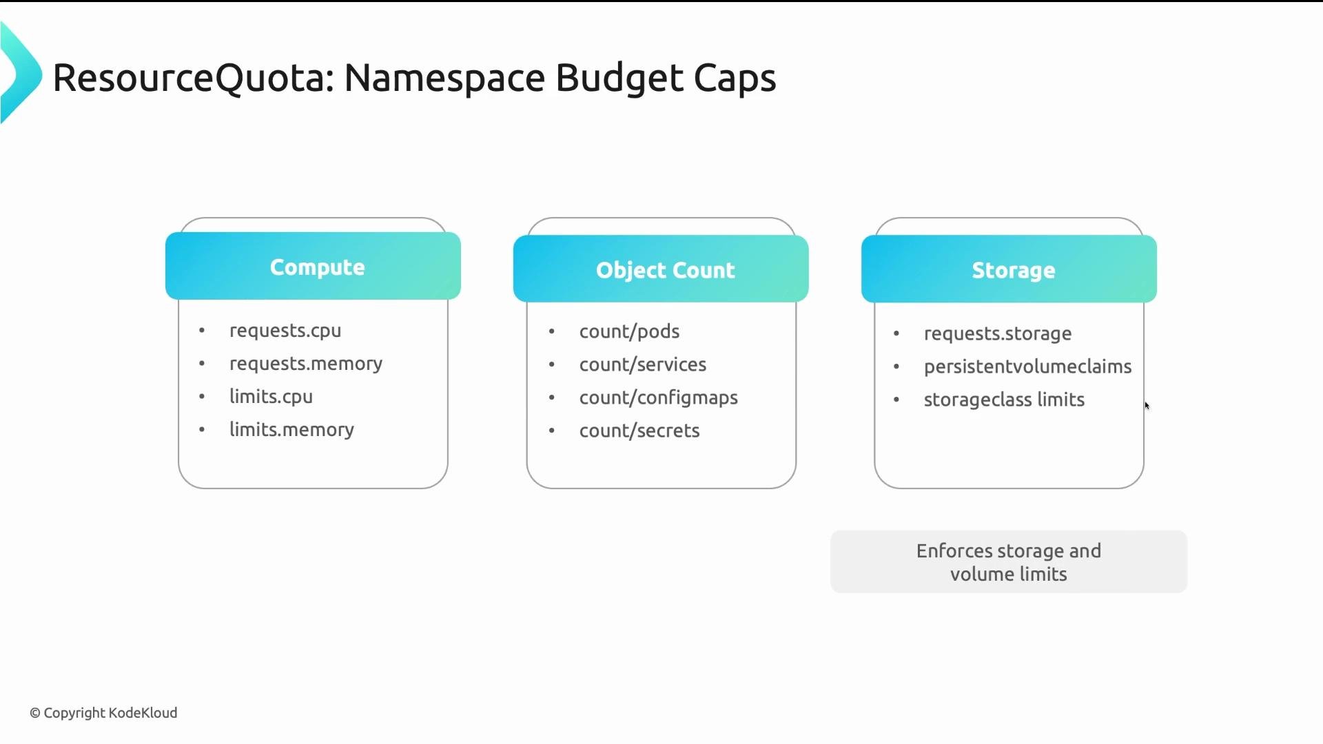 The image illustrates the concept of "ResourceQuota: Namespace Budget Caps," detailing limits on compute, object count, and storage resources within a namespace.