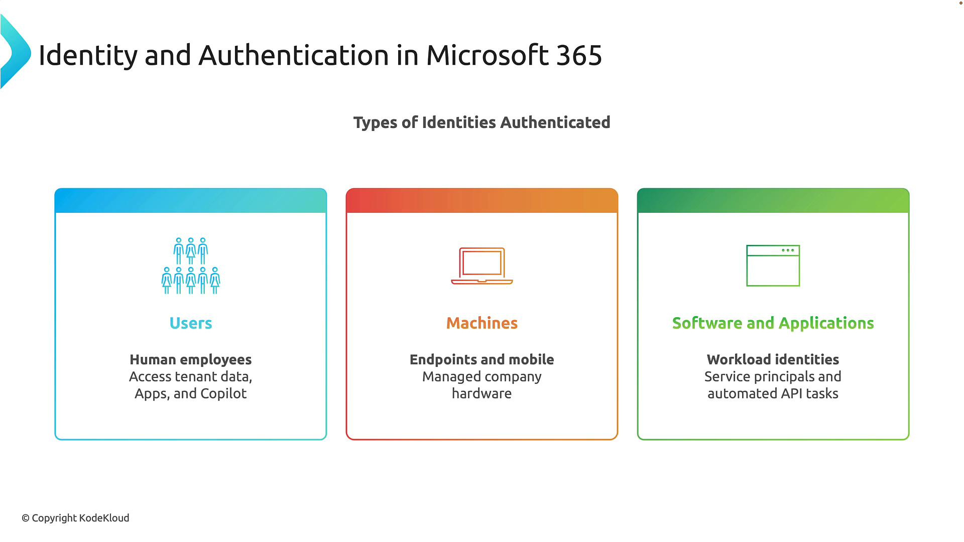 A presentation slide titled "Identity and Authentication in Microsoft 365" showing three colored panels for Types of Identities Authenticated: Users (human employees), Machines (endpoints and mobile), and Software and Applications (workload identities).