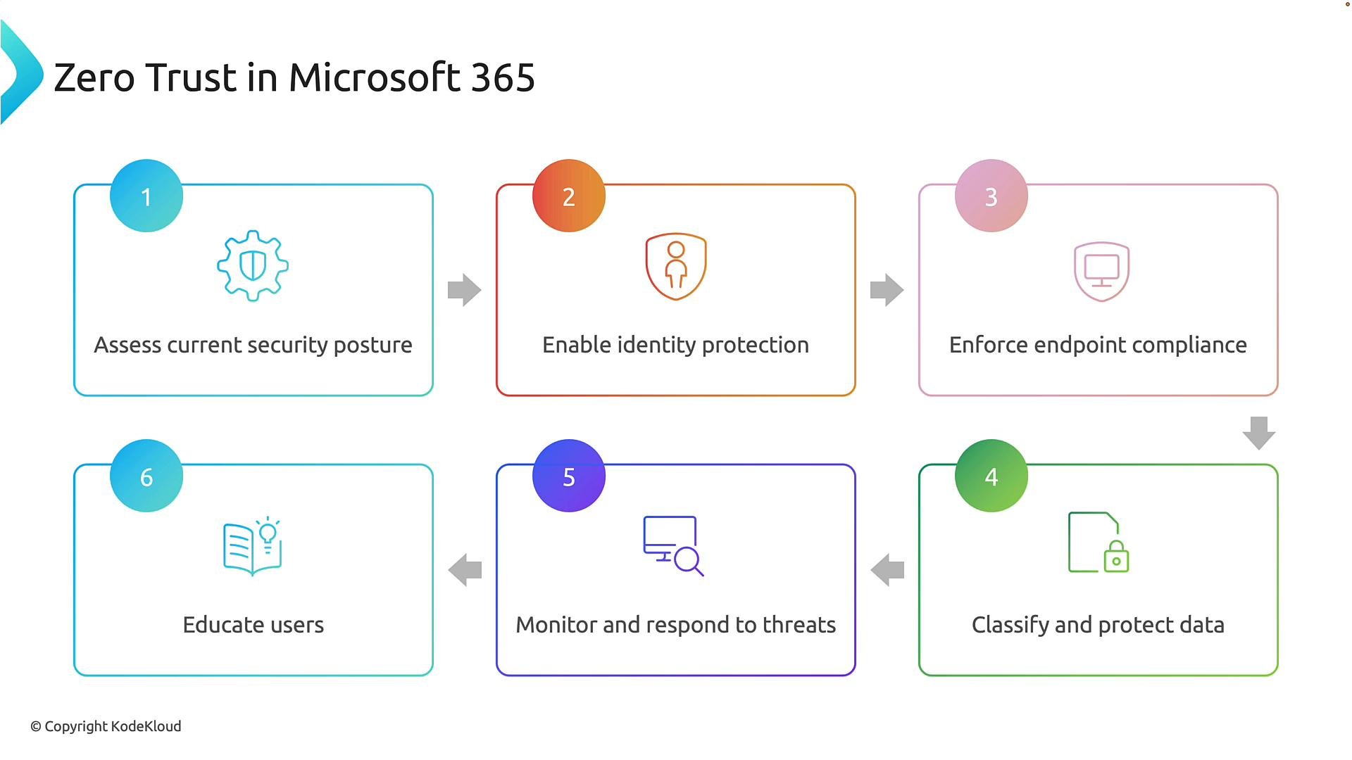 An infographic titled "Zero Trust in Microsoft 365" showing a six-step workflow with numbered boxes: Assess current security posture; Enable identity protection; Enforce endpoint compliance; Classify and protect data; Monitor and respond to threats; and Educate users. Each step has a colored icon and arrows indicating the process flow.