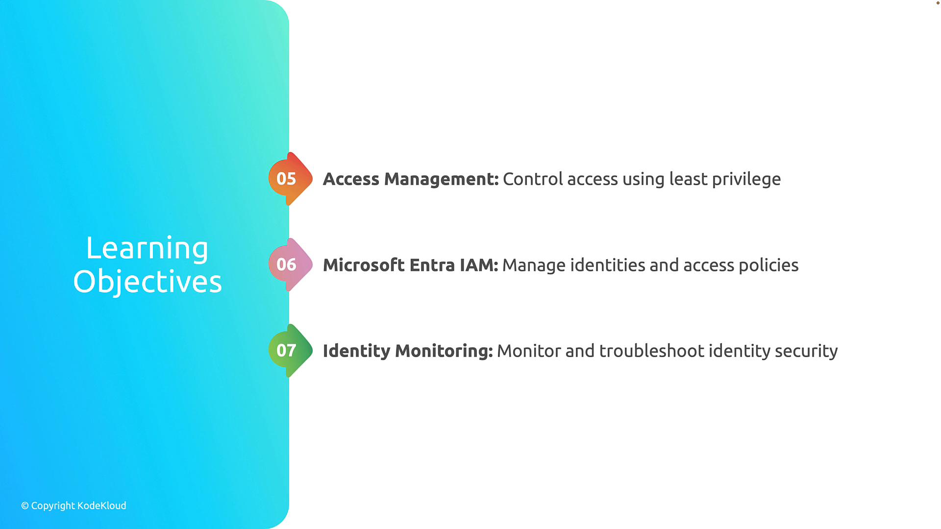 A presentation slide titled "Learning Objectives" with a blue gradient panel on the left. On the right are three numbered items: 05 Access Management (control access using least privilege), 06 Microsoft Entra IAM (manage identities and access policies), and 07 Identity Monitoring (monitor and troubleshoot identity security).