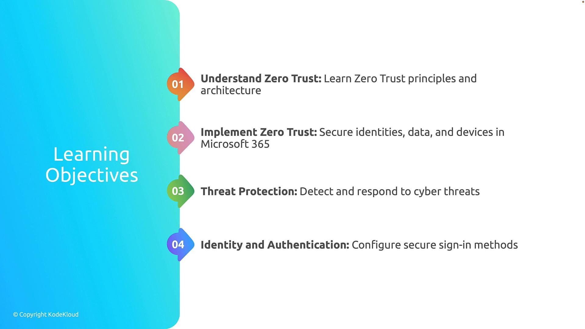 A slide titled "Learning Objectives" showing a numbered vertical list of security topics: Understand Zero Trust, Implement Zero Trust, Threat Protection, and Identity and Authentication. The left side has a blue-green gradient background with colored numbered icons along a central spine.