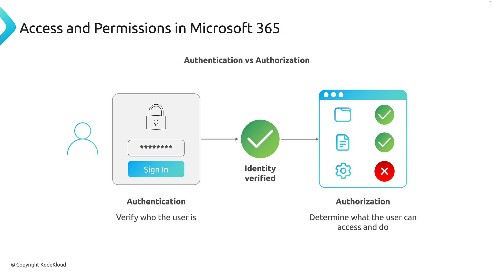An infographic titled "Access and Permissions in Microsoft 365" that contrasts authentication (a sign‑in box verifying the user) with authorization (a permissions panel showing allowed and denied actions). It shows a sign-in leading to an "identity verified" check and then to resources marked with green checks or a red cross.