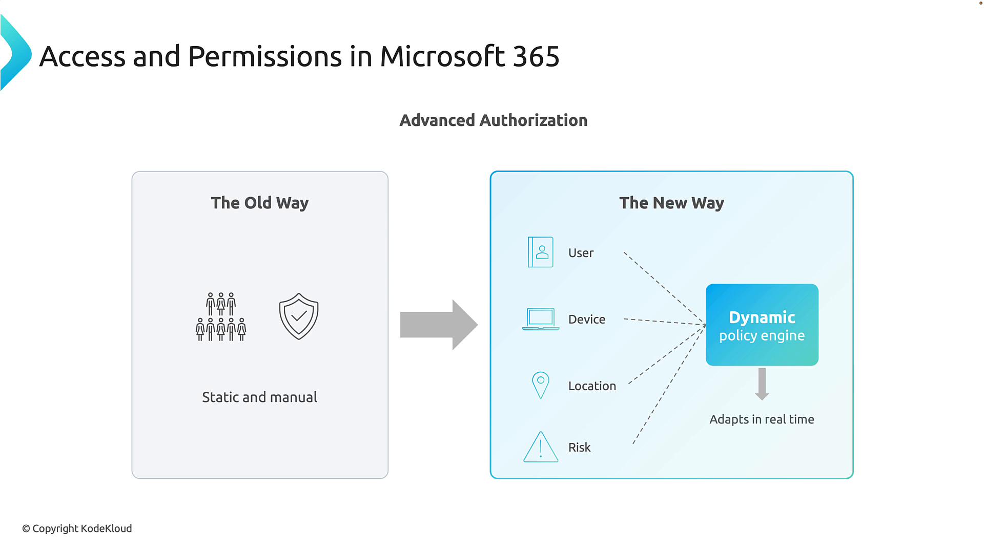 A slide titled "Access and Permissions in Microsoft 365" comparing the old static/manual access model with a new dynamic policy engine. The right side shows the engine evaluating user, device, location and risk to adapt permissions in real time.