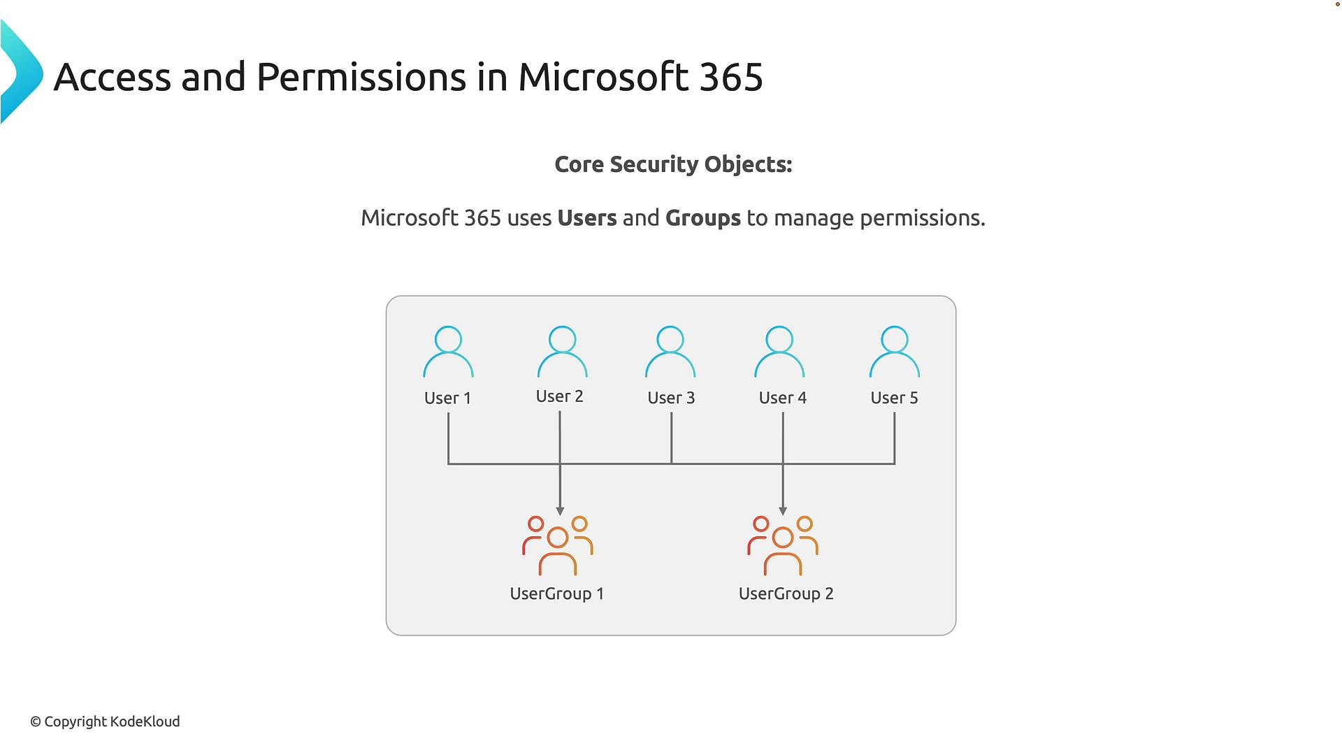 A slide titled "Access and Permissions in Microsoft 365" showing five user icons connected by lines into two group icons labeled UserGroup 1 and UserGroup 2, illustrating how users are organized into groups to manage permissions.