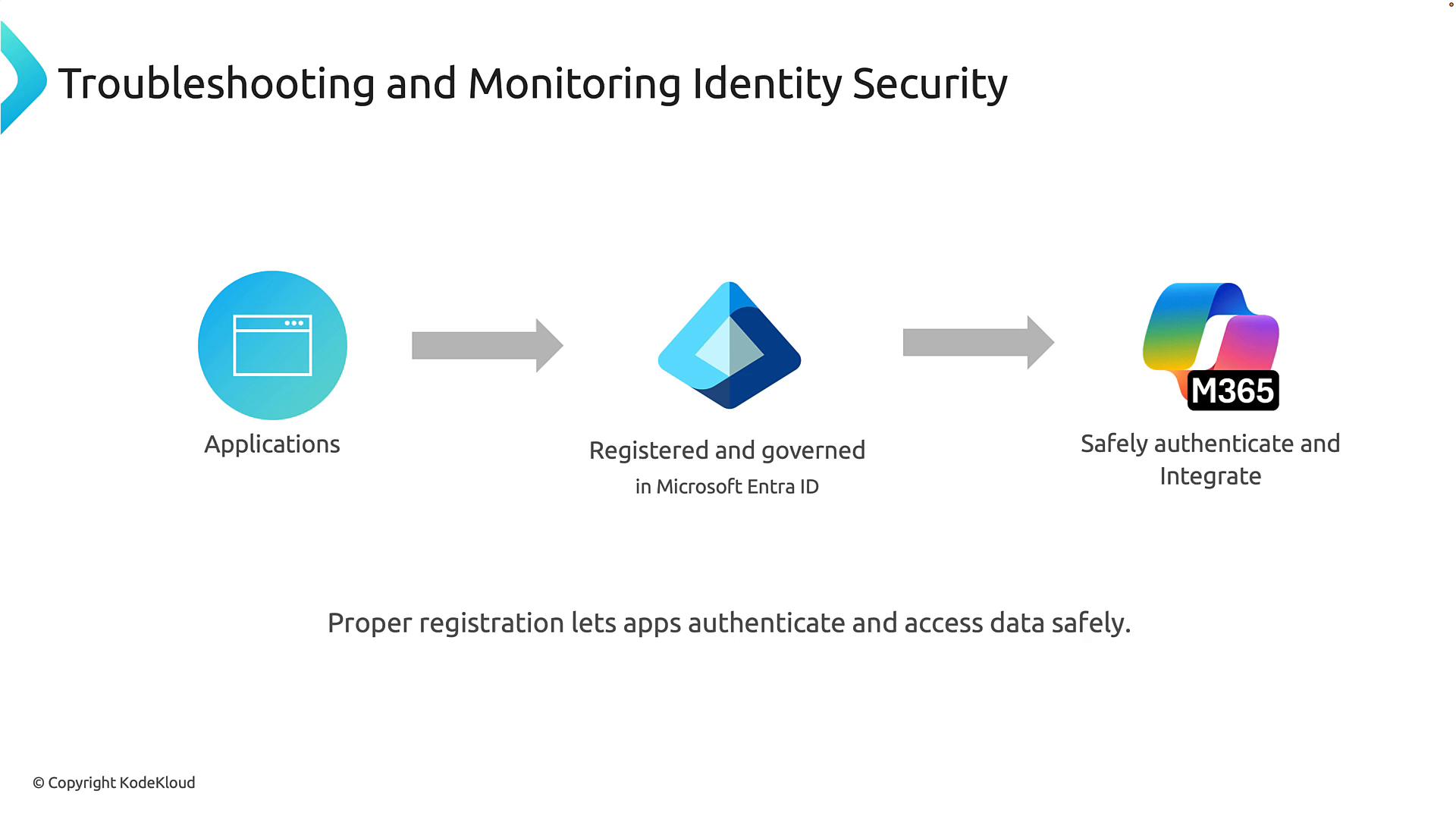 A slide titled "Troubleshooting and Monitoring Identity Security" showing a three-step flow: applications -> registered and governed in Microsoft Entra ID -> safely authenticate and integrate with M365. It illustrates that proper app registration lets apps authenticate and access data safely.