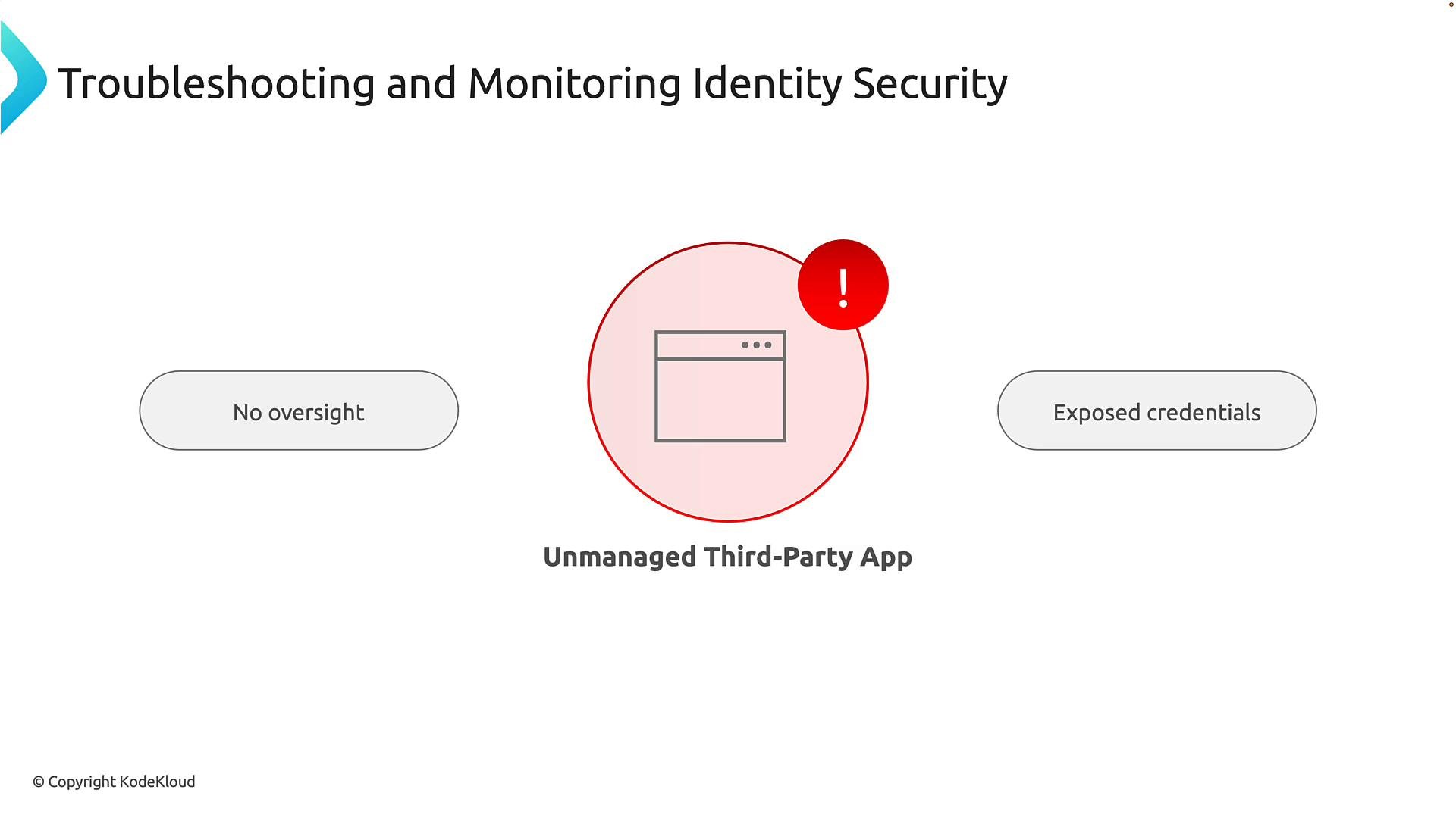 A presentation slide titled "Troubleshooting and Monitoring Identity Security" showing an "Unmanaged Third-Party App" icon with a red alert badge. The app is flanked by two issues labeled "No oversight" and "Exposed credentials."