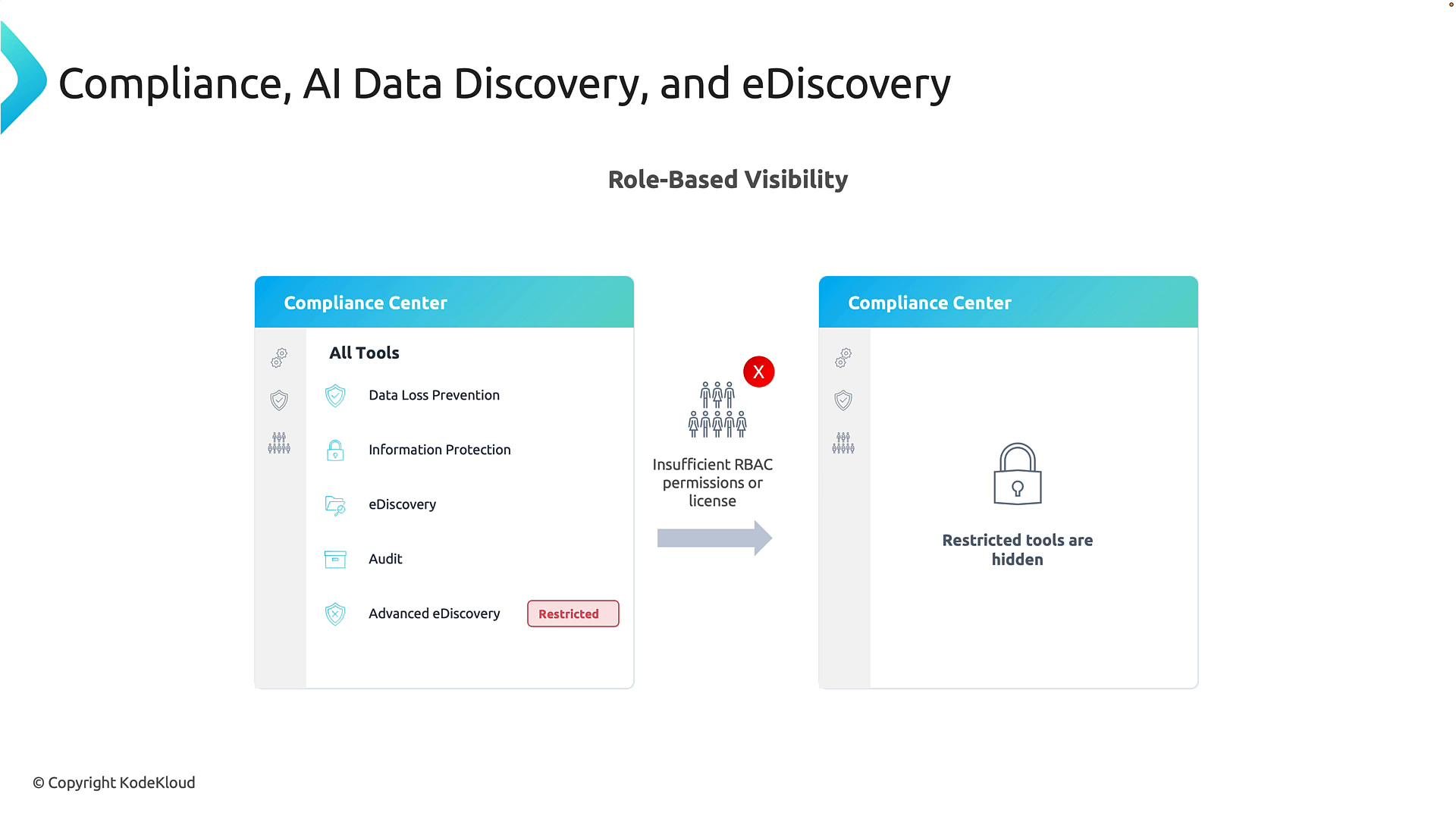 A slide diagram titled "Compliance, AI Data Discovery, and eDiscovery" showing two Compliance Center views: one listing available tools (Data Loss Prevention, Information Protection, eDiscovery, Audit, Advanced eDiscovery marked Restricted) and the other showing a locked/hidden tools view with a padlock. An arrow and icon indicate that insufficient RBAC permissions or license causes restricted tools to be hidden.