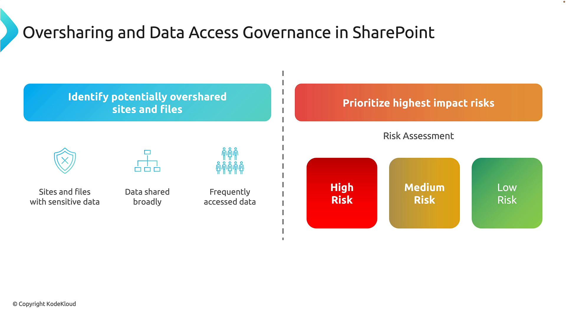 A presentation slide titled "Oversharing and Data Access Governance in SharePoint" showing how to identify potentially overshared sites and files with icons for sensitive data, broadly shared data, and frequently accessed data. On the right it shows "Prioritize highest impact risks" with a risk assessment scale: red High Risk, yellow Medium Risk, and green Low Risk.
