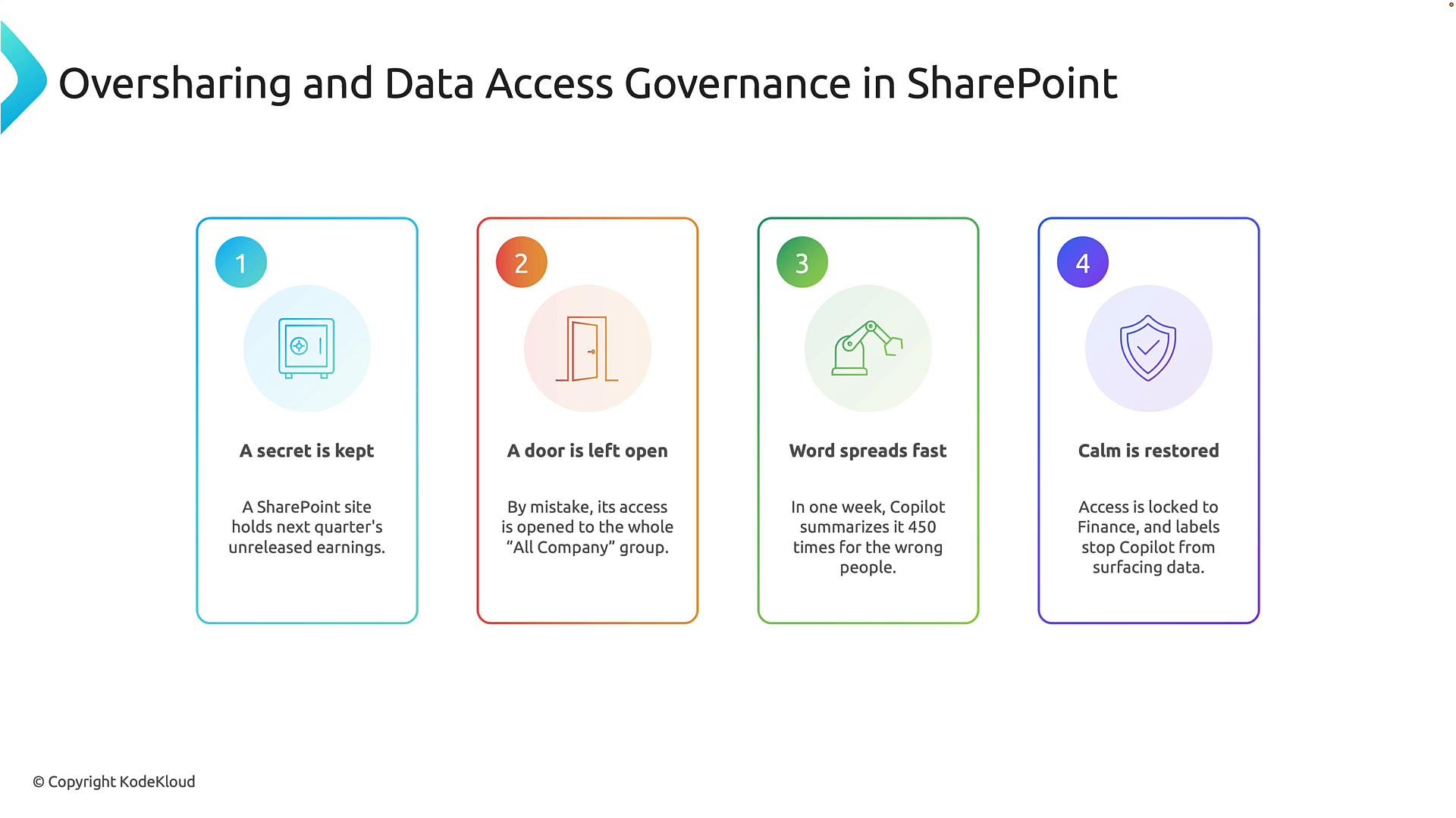 This infographic titled "Oversharing and Data Access Governance in SharePoint" shows a four-step scenario about accidental data exposure. The panels read: "A secret is kept," "A door is left open," "Word spreads fast," and "Calm is restored," each with a corresponding icon and short explanation.