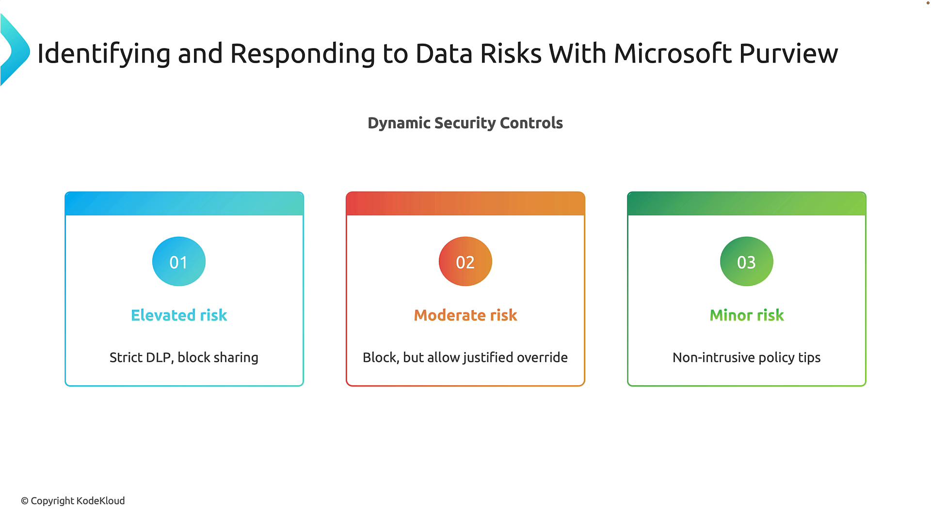 A slide titled "Identifying and Responding to Data Risks With Microsoft Purview" showing three colored risk levels—Elevated (strict DLP, block sharing), Moderate (block but allow justified override), and Minor (non‑intrusive policy tips).