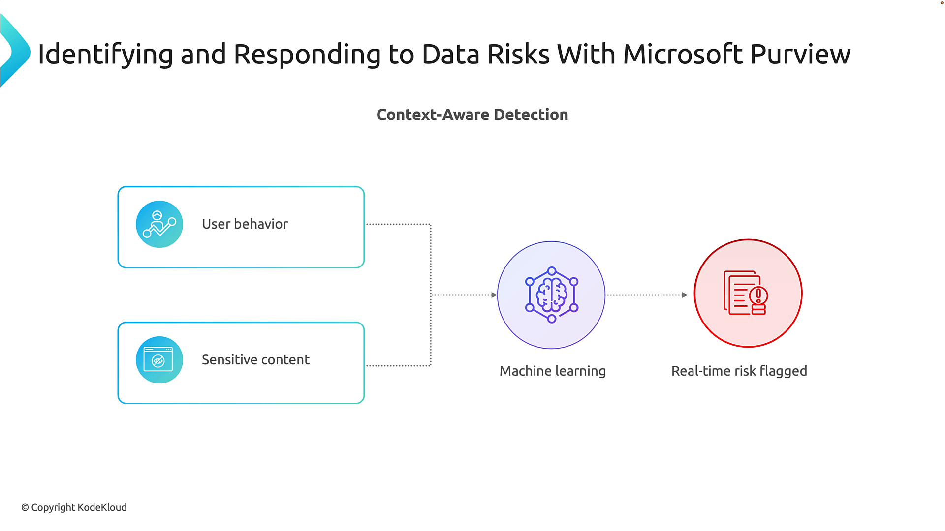 A slide titled "Identifying and Responding to Data Risks With Microsoft Purview." It shows a flow where user behavior and sensitive content feed into machine learning, which produces a real-time risk flagged alert.