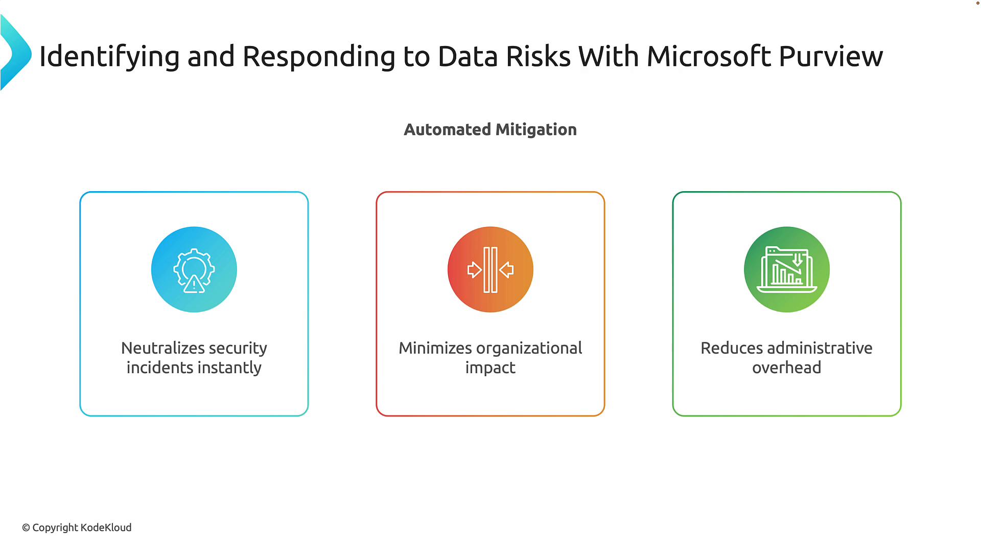 A presentation slide titled "Identifying and Responding to Data Risks With Microsoft Purview." It shows three colored panels under "Automated Mitigation" listing benefits: neutralizes security incidents instantly, minimizes organizational impact, and reduces administrative overhead.