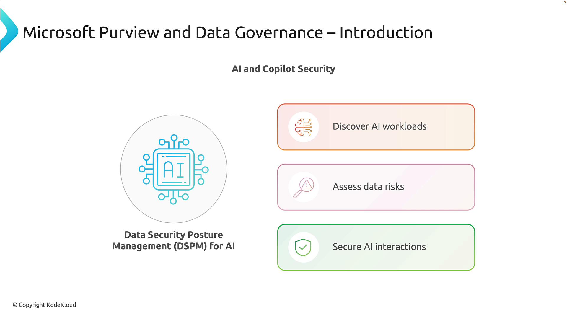 A presentation slide titled "Microsoft Purview and Data Governance – Introduction" focused on AI and Copilot security, featuring an AI chip icon and three colored boxes: "Discover AI workloads," "Assess data risks," and "Secure AI interactions." It also references Data Security Posture Management (DSPM) for AI and © Copyright KodeKloud.