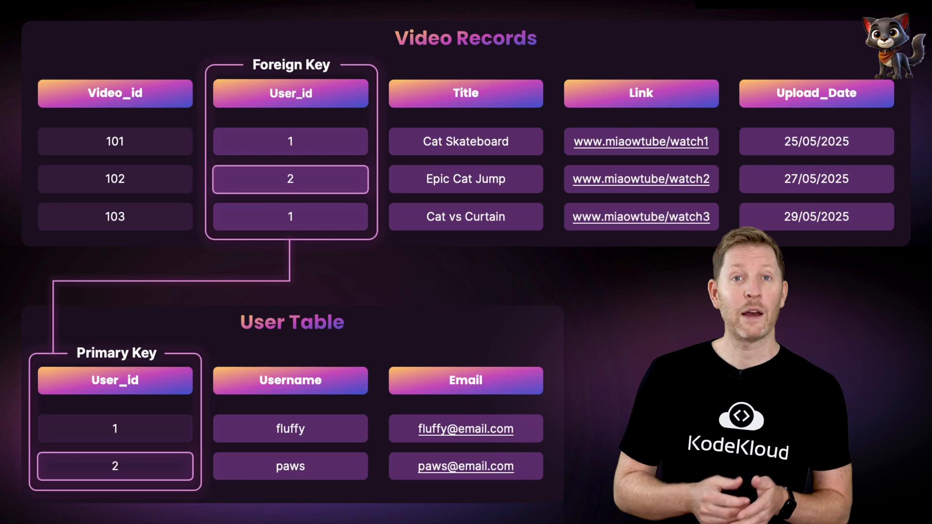 A stylized database diagram showing "Video Records" and a "User Table" with columns (video_id, user_id, title, link, upload_date) and sample rows connected by primary/foreign keys. A person wearing a KodeKloud shirt stands to the right and a small cartoon cat appears in the top corner.